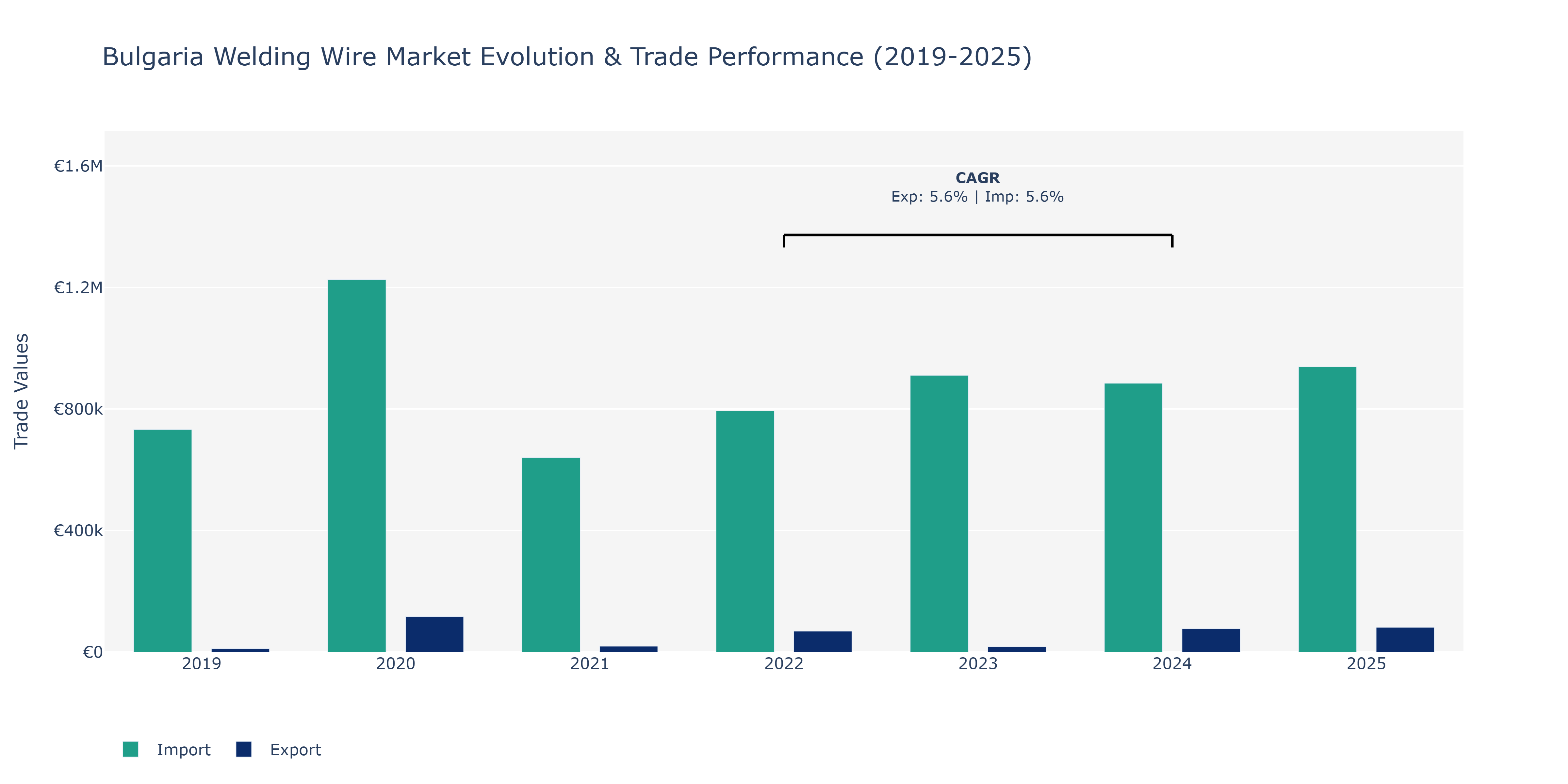 Bulgaria Welding Wire Market: Production & Trade Performance (2019-2025)