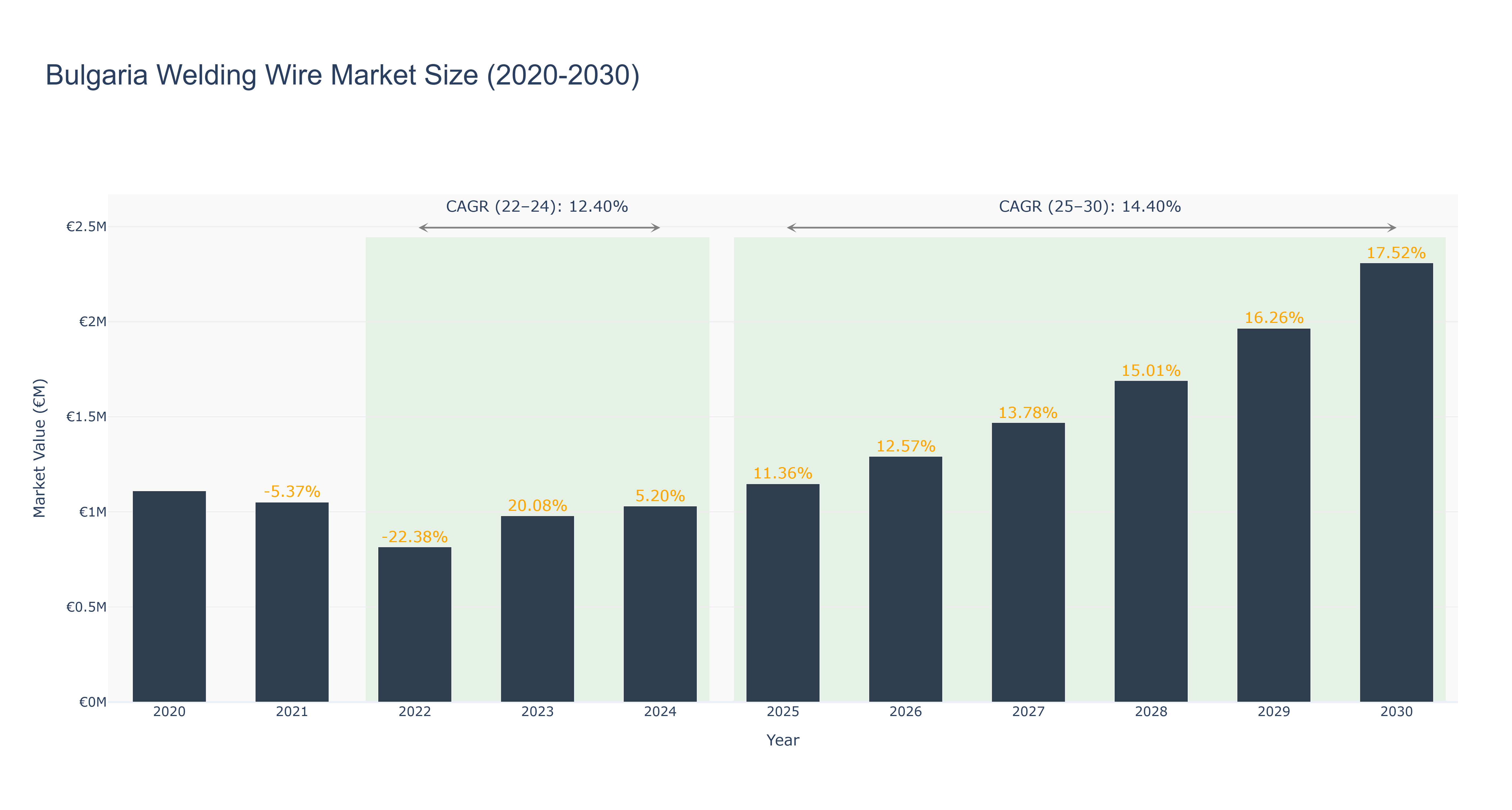 Bulgaria Welding Wire Market Size (2020-2030)