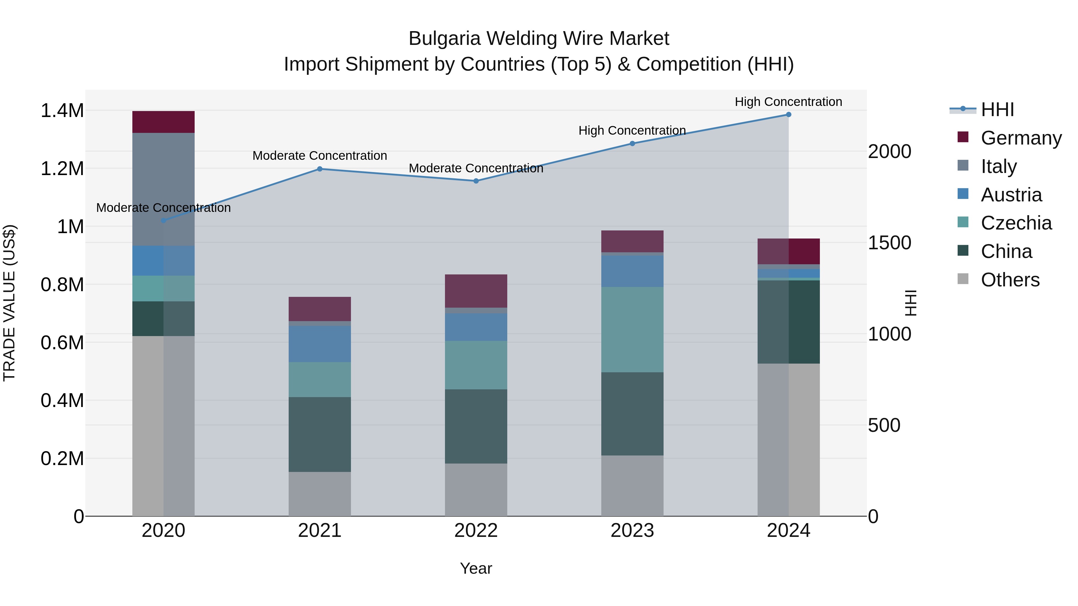 Bulgaria Welding Wire Market Top 5 Importing Countries and Market Competition (HHI) Analysis