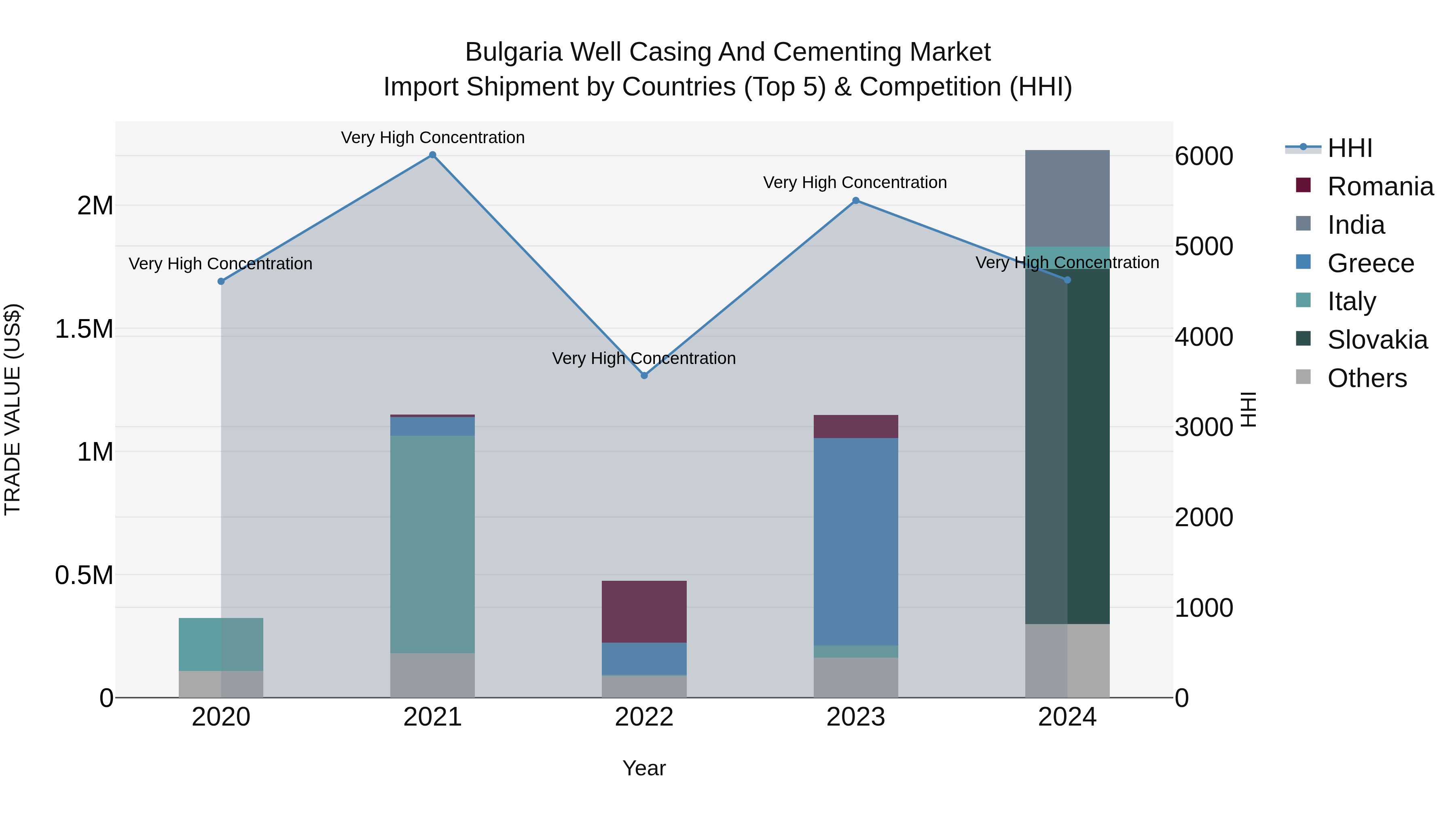 Bulgaria Well Casing and Cementing Market Top 5 Importing Countries and Market Competition (HHI) Analysis