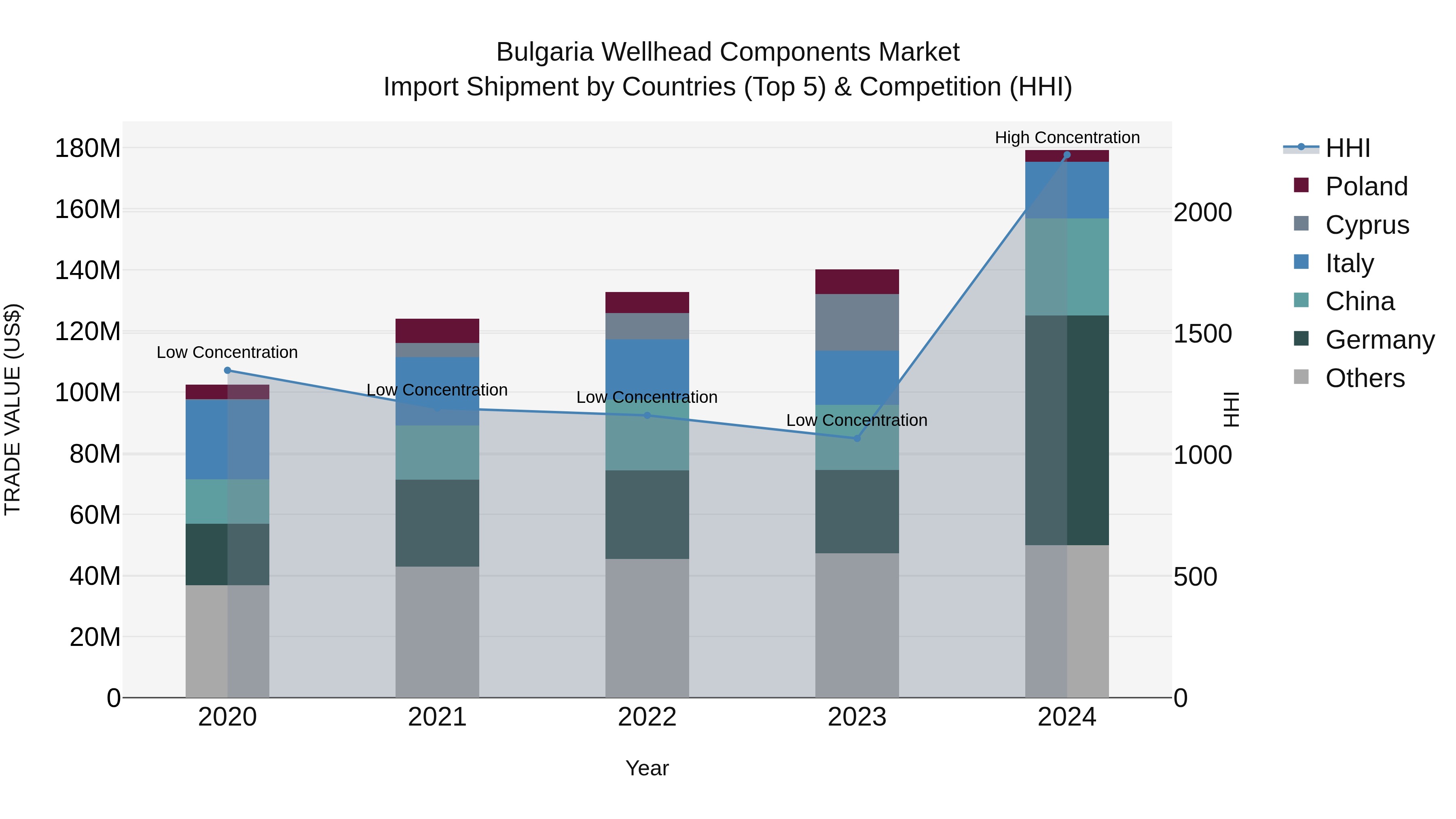 Bulgaria Wellhead Components Market Top 5 Importing Countries and Market Competition (HHI) Analysis