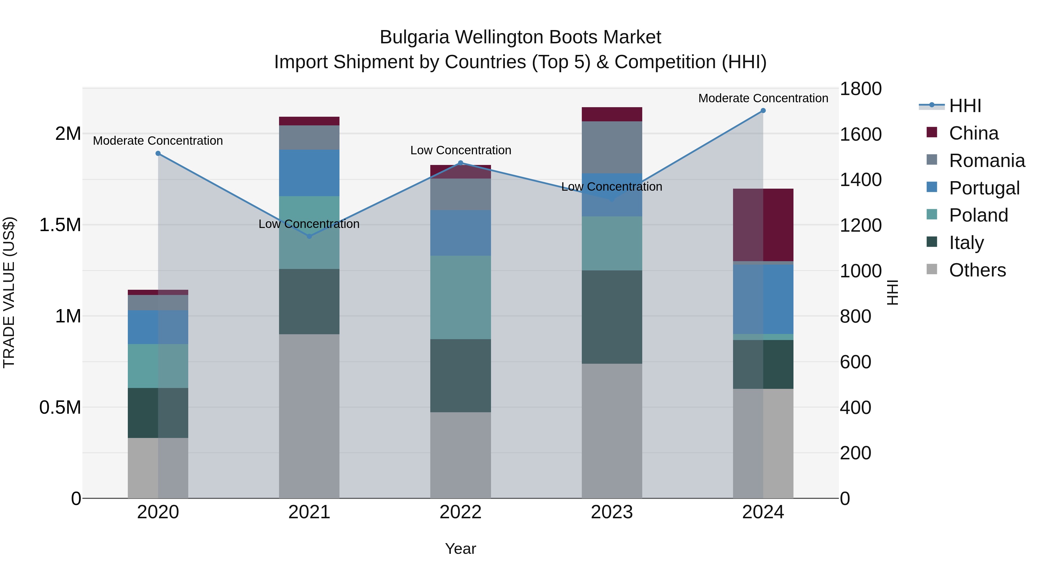 Bulgaria Wellington Boots Market Top 5 Importing Countries and Market Competition (HHI) Analysis