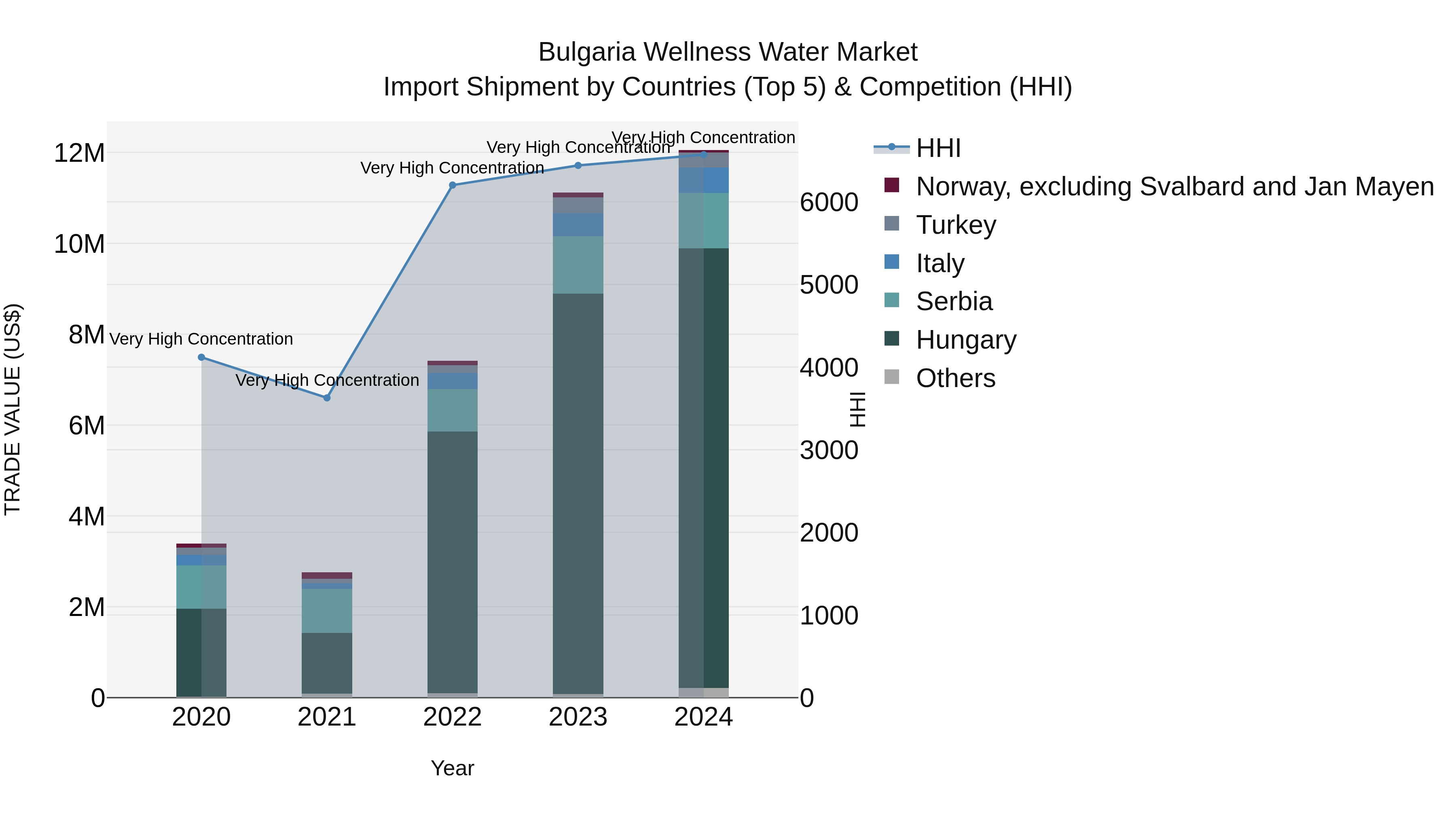 Bulgaria Wellness Water Market Top 5 Importing Countries and Market Competition (HHI) Analysis