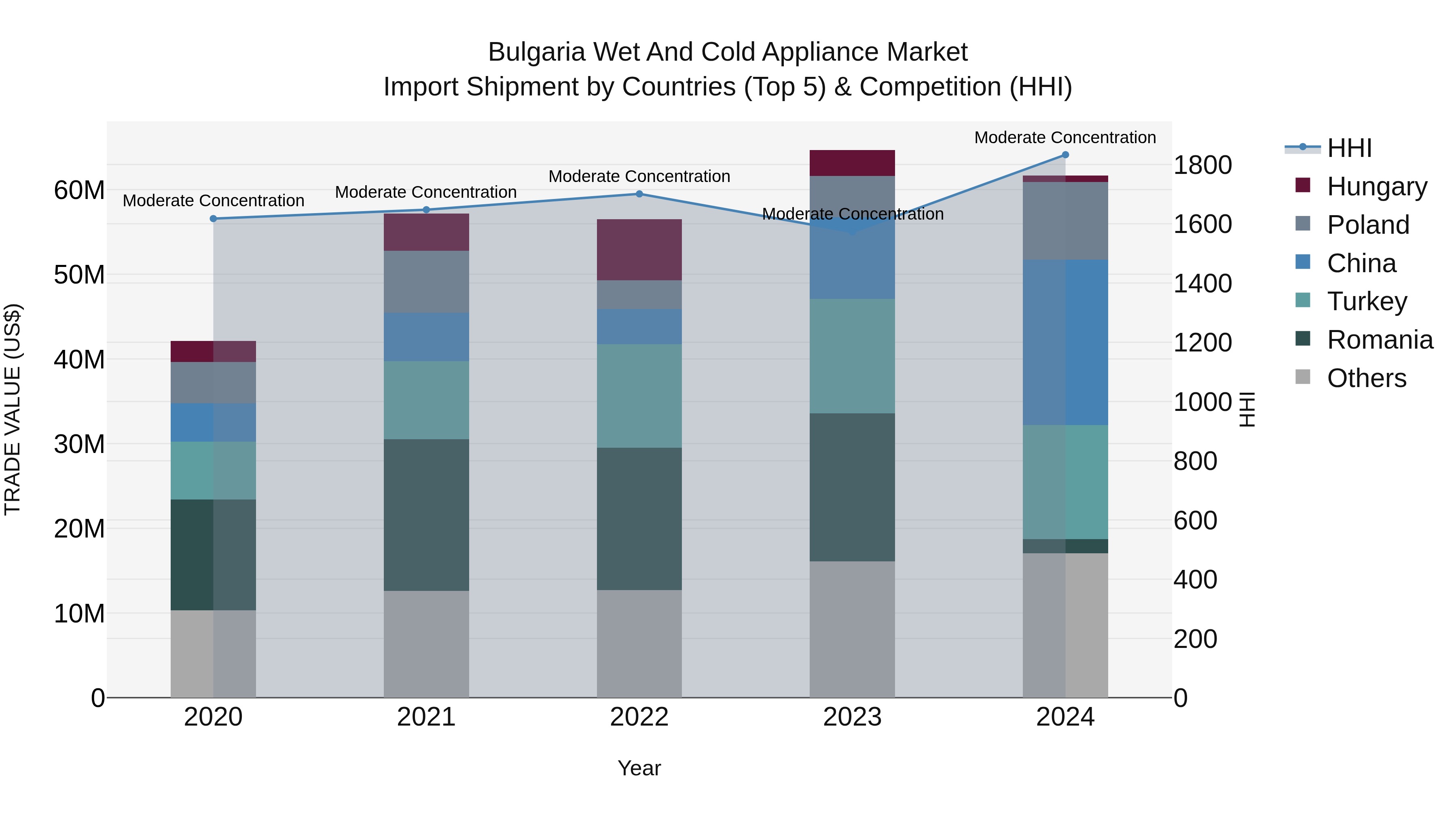 Bulgaria Wet and Cold Appliance Market Top 5 Importing Countries and Market Competition (HHI) Analysis