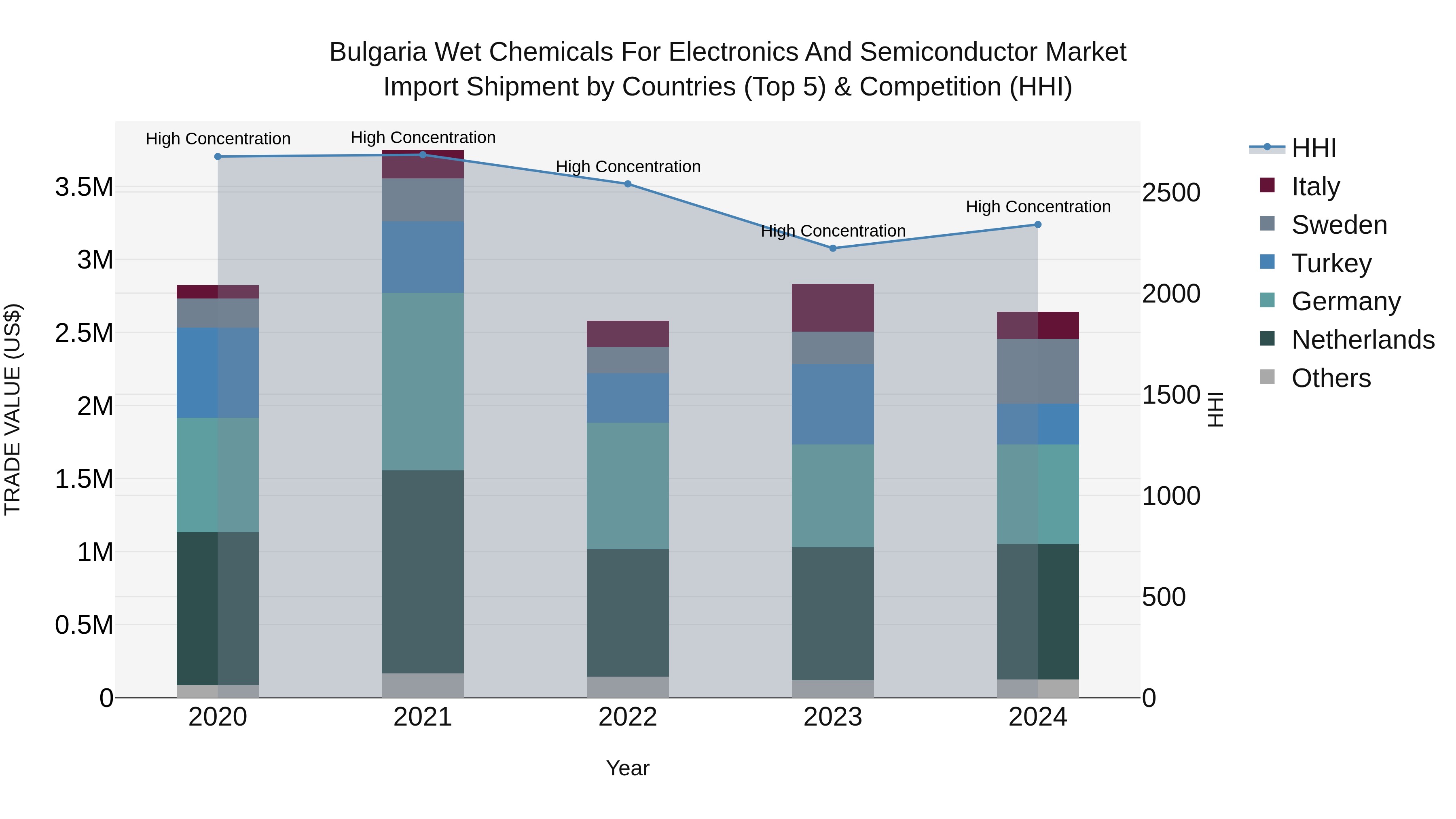 Bulgaria Wet Chemicals for Electronics and Semiconductor Market Top 5 Importing Countries and Market Competition (HHI) Analysis