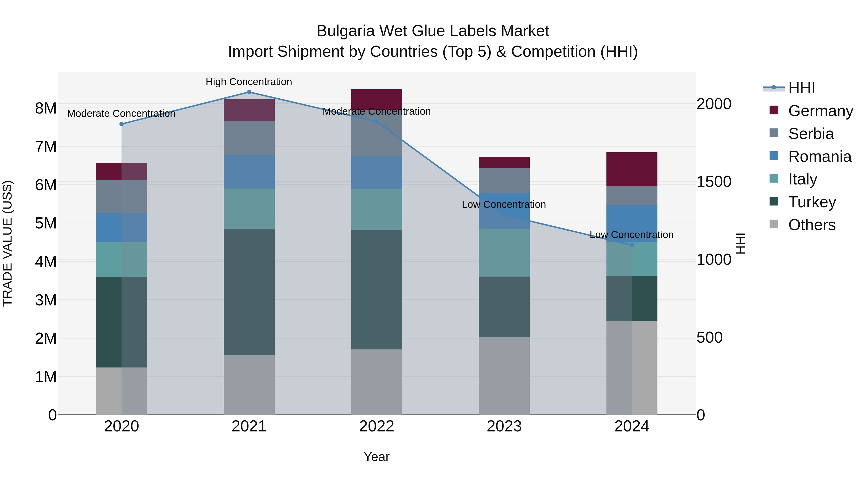Bulgaria Wet Glue Labels Market Top 5 Importing Countries and Market Competition (HHI) Analysis