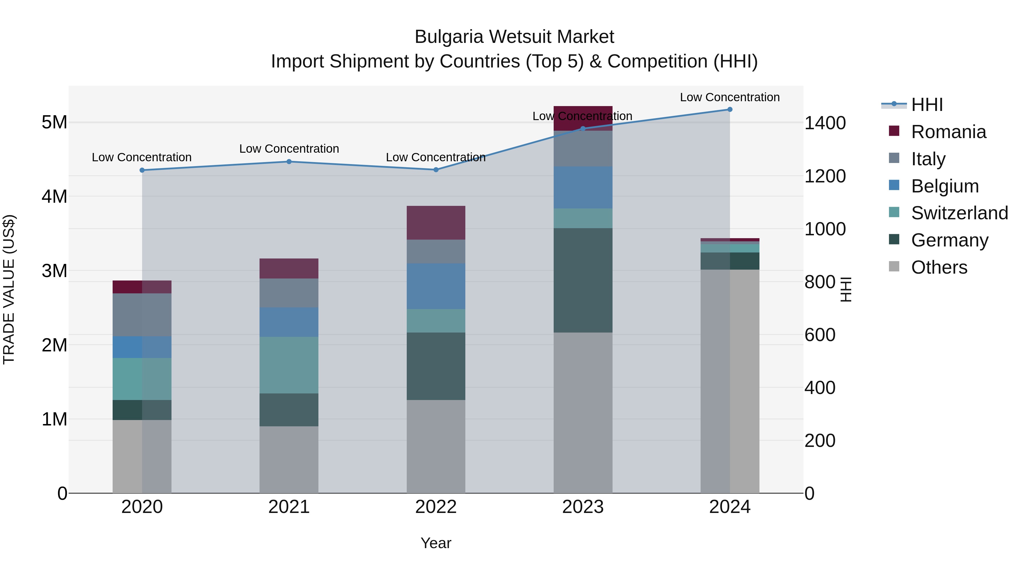 Bulgaria Wetsuit Market Top 5 Importing Countries and Market Competition (HHI) Analysis