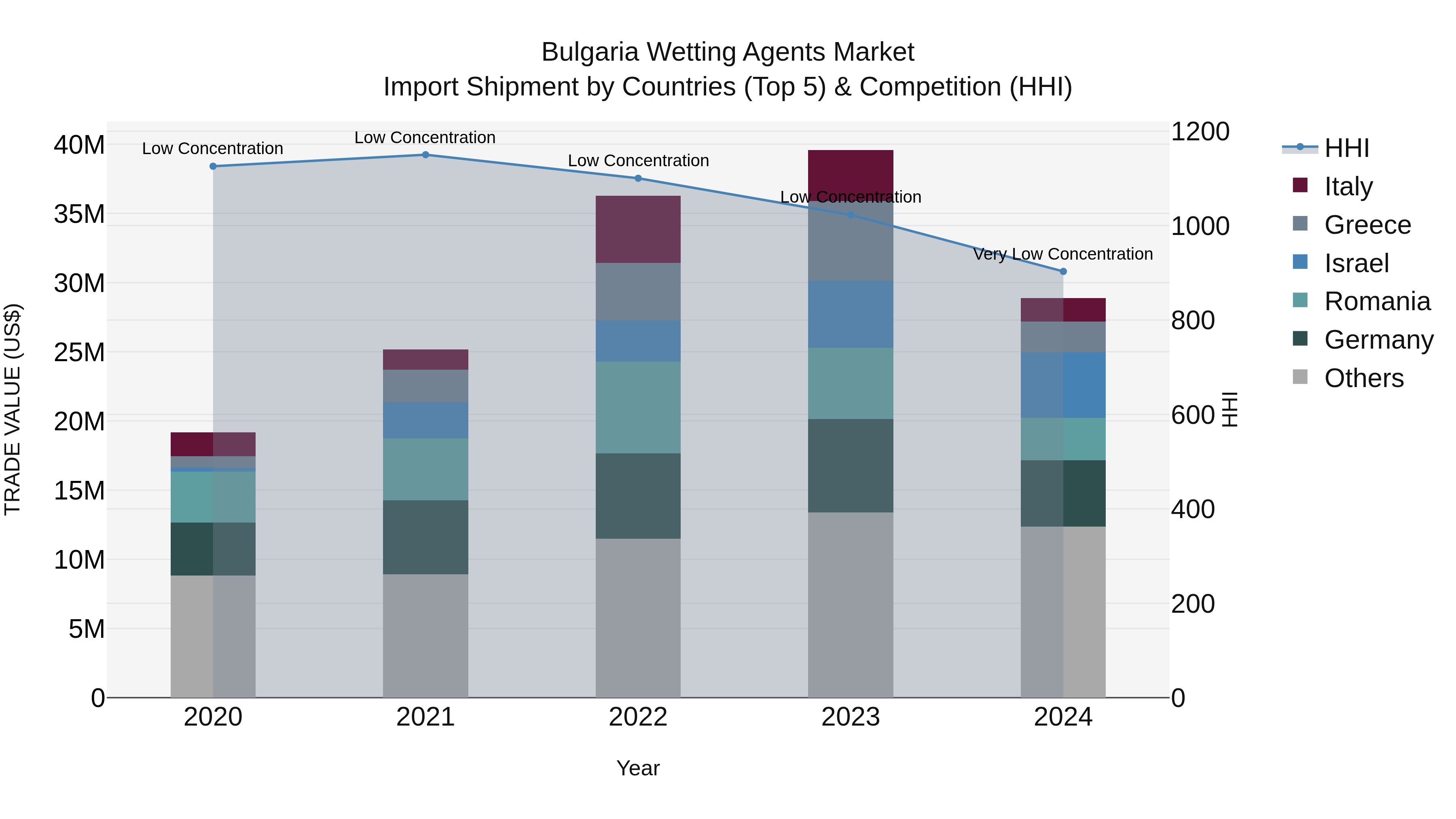 Bulgaria Wetting Agents Market Top 5 Importing Countries and Market Competition (HHI) Analysis