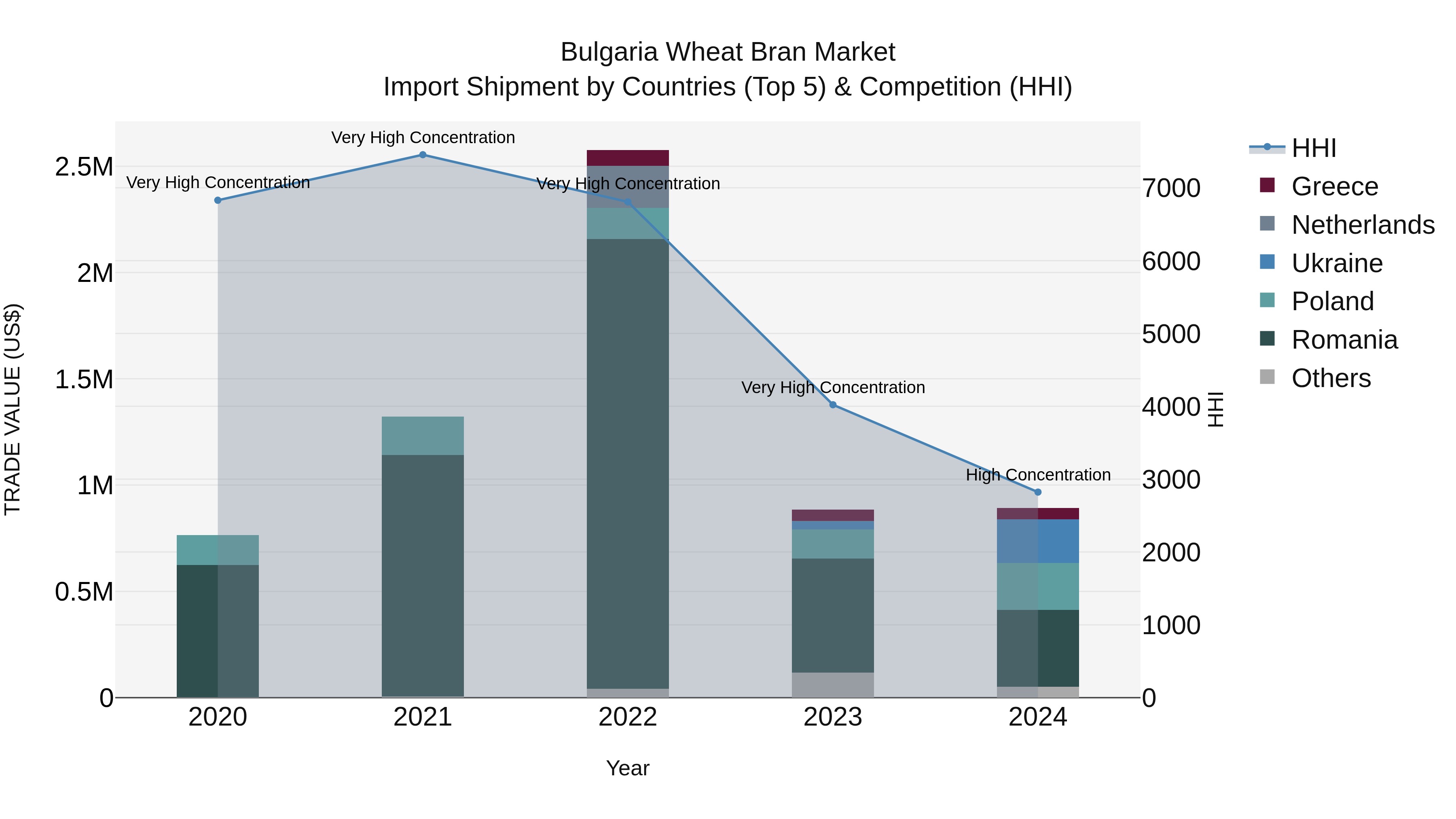 Bulgaria Wheat Bran Market Top 5 Importing Countries and Market Competition (HHI) Analysis