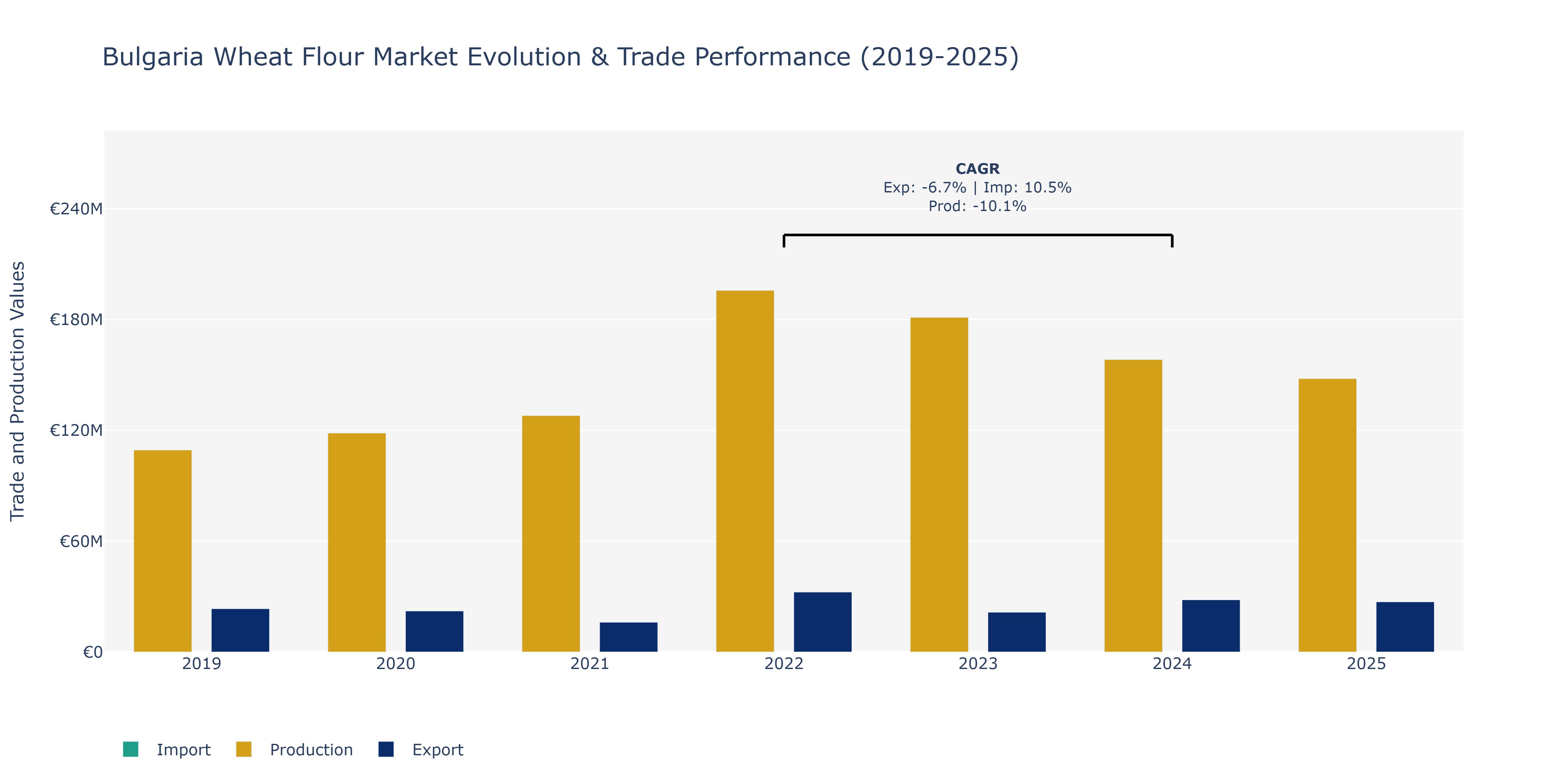 Bulgaria Wheat Flour Market: Production & Trade Performance (2019-2025)