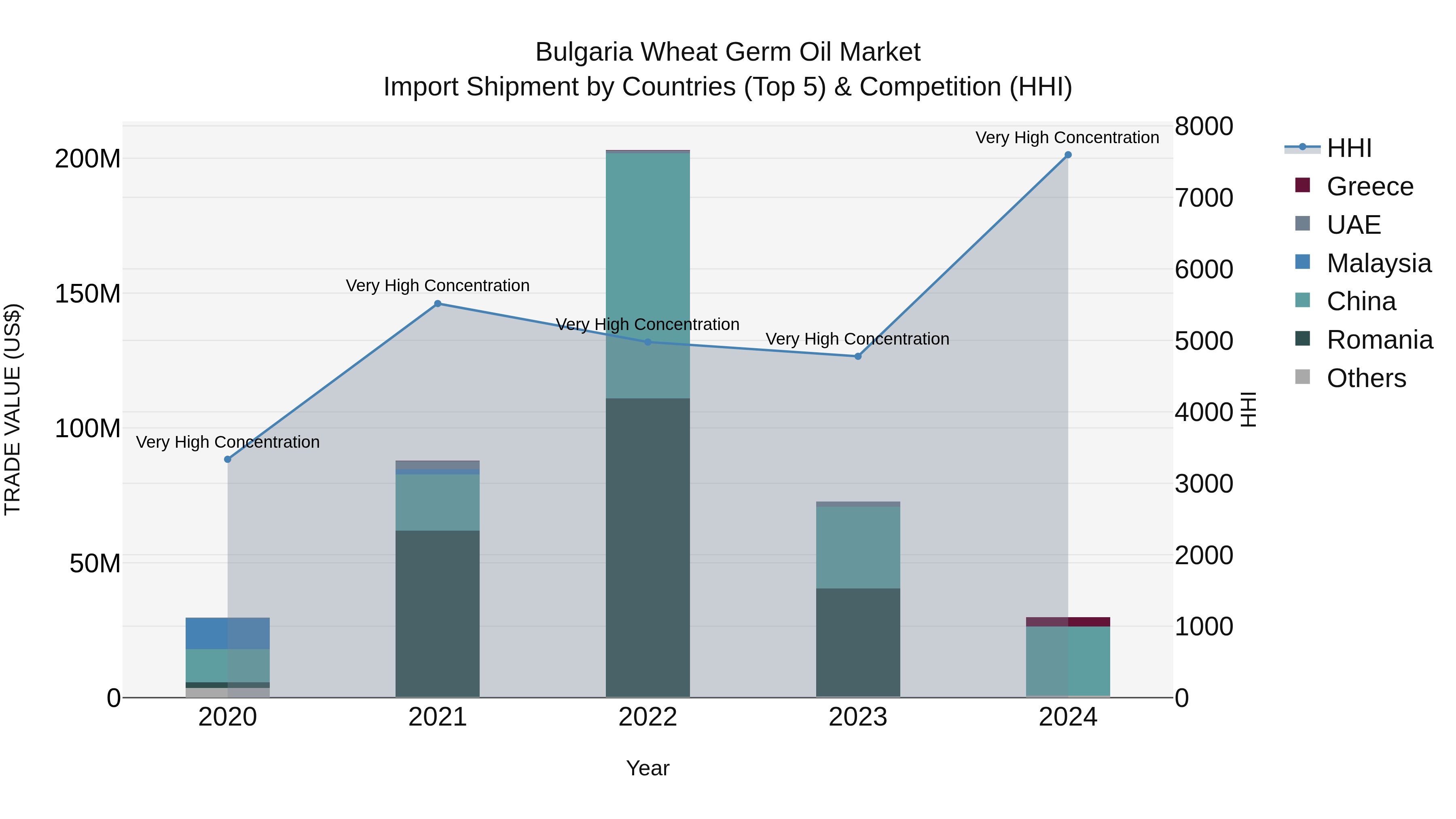 Bulgaria Wheat Germ Oil Market Top 5 Importing Countries and Market Competition (HHI) Analysis