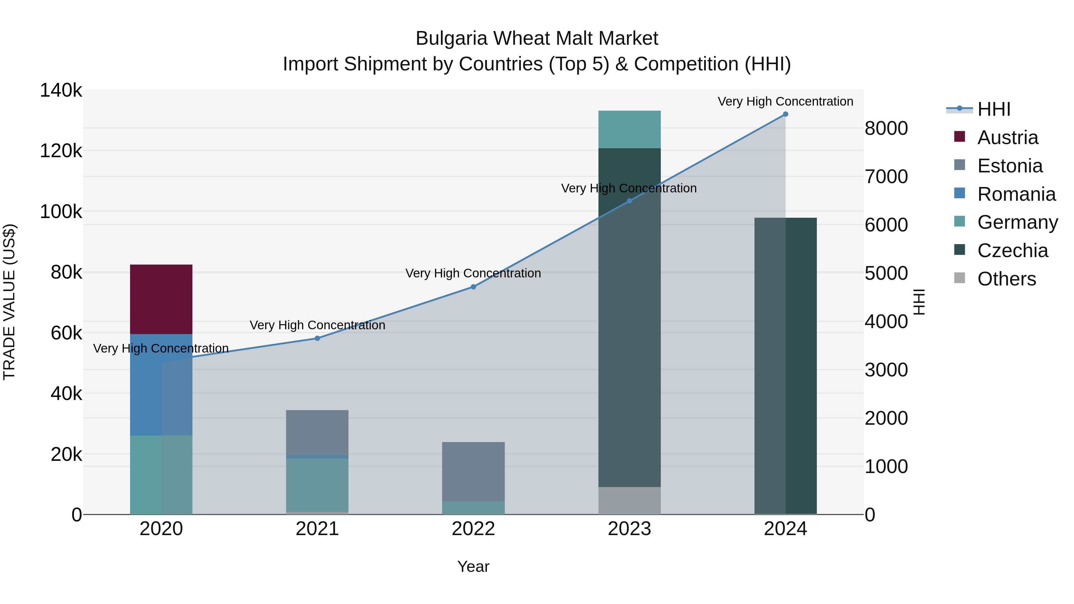 Bulgaria Wheat Malt Market Top 5 Importing Countries and Market Competition (HHI) Analysis