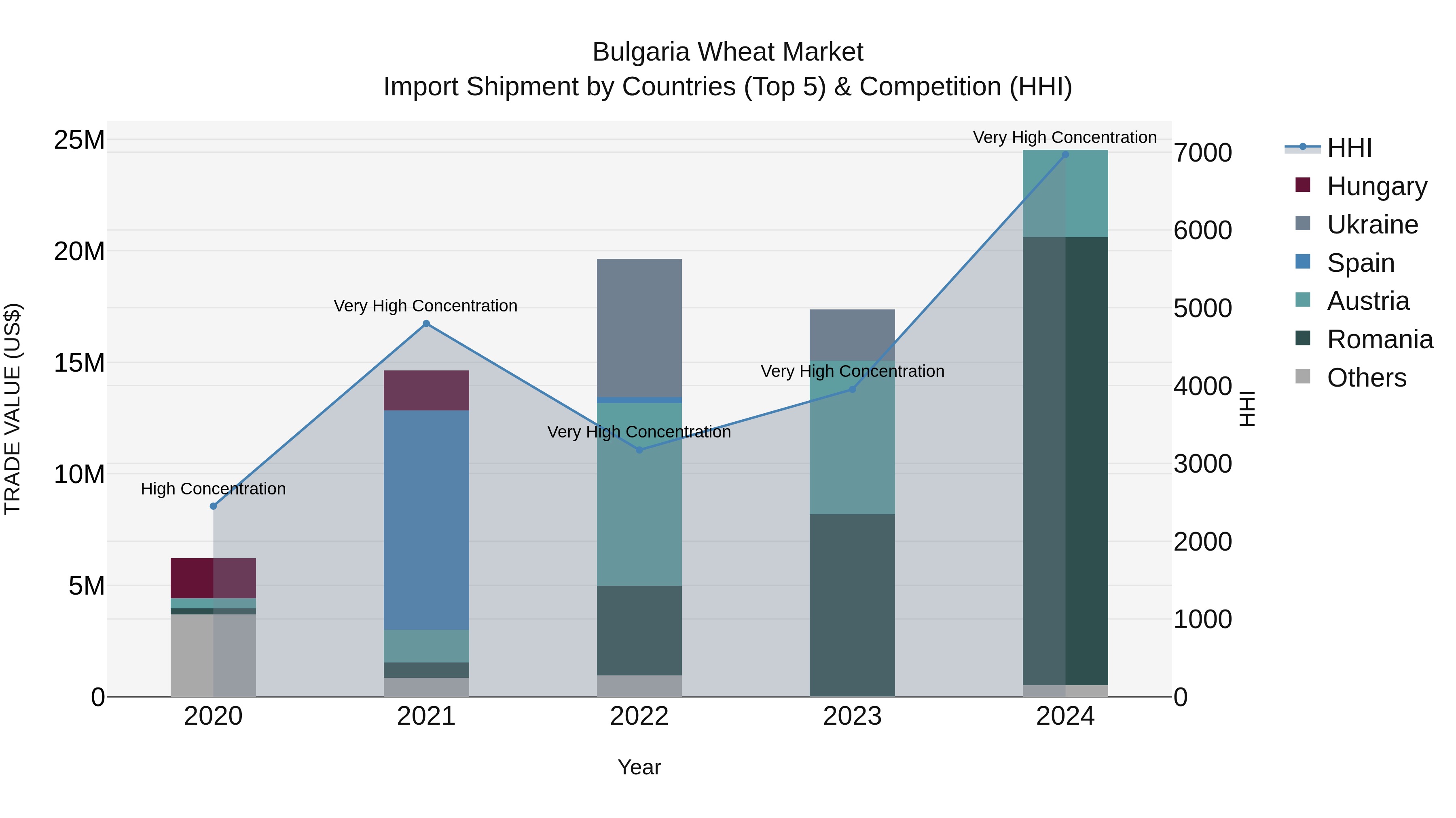 Bulgaria Wheat Market Top 5 Importing Countries and Market Competition (HHI) Analysis