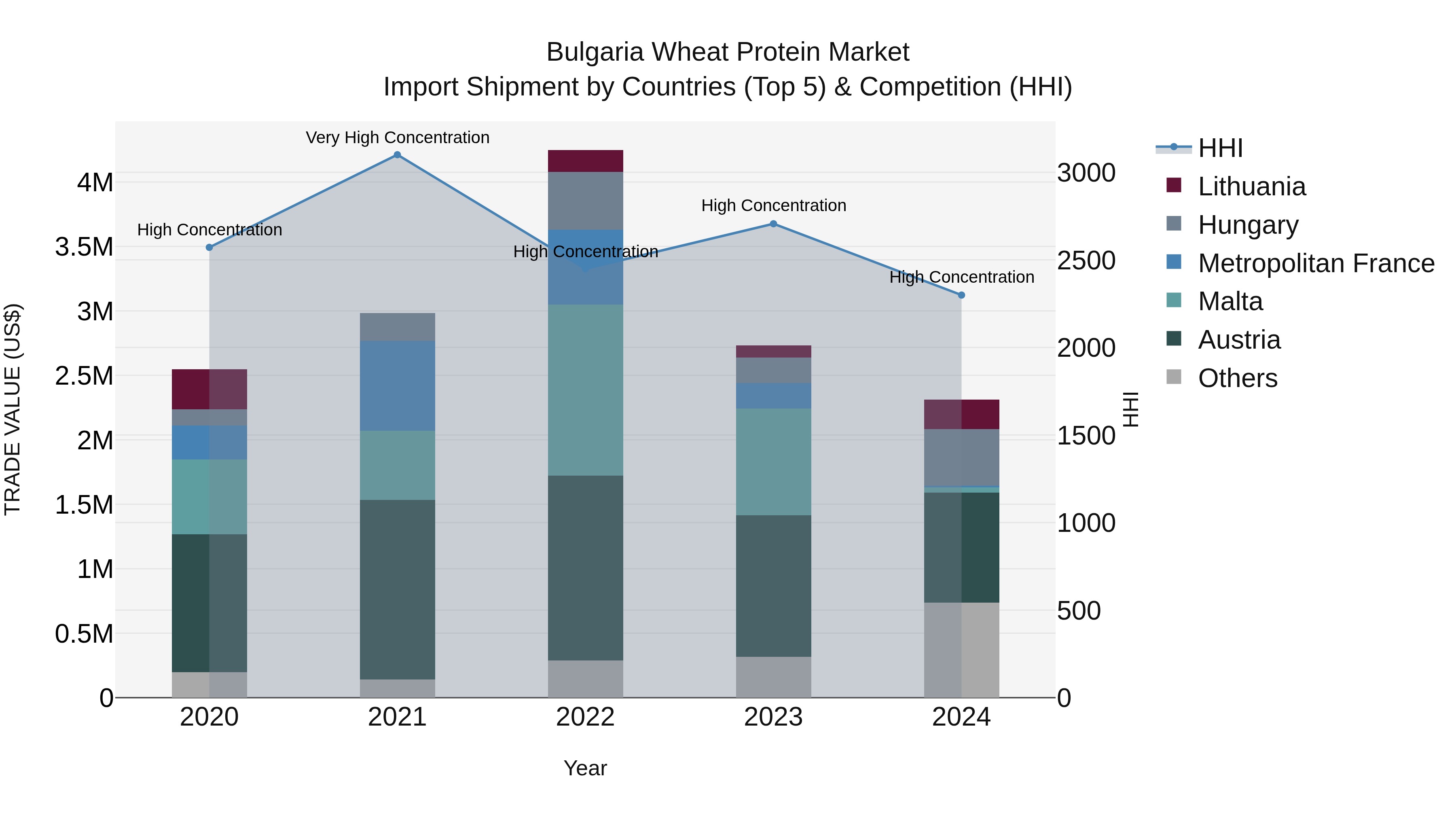 Bulgaria Wheat Protein Market Top 5 Importing Countries and Market Competition (HHI) Analysis