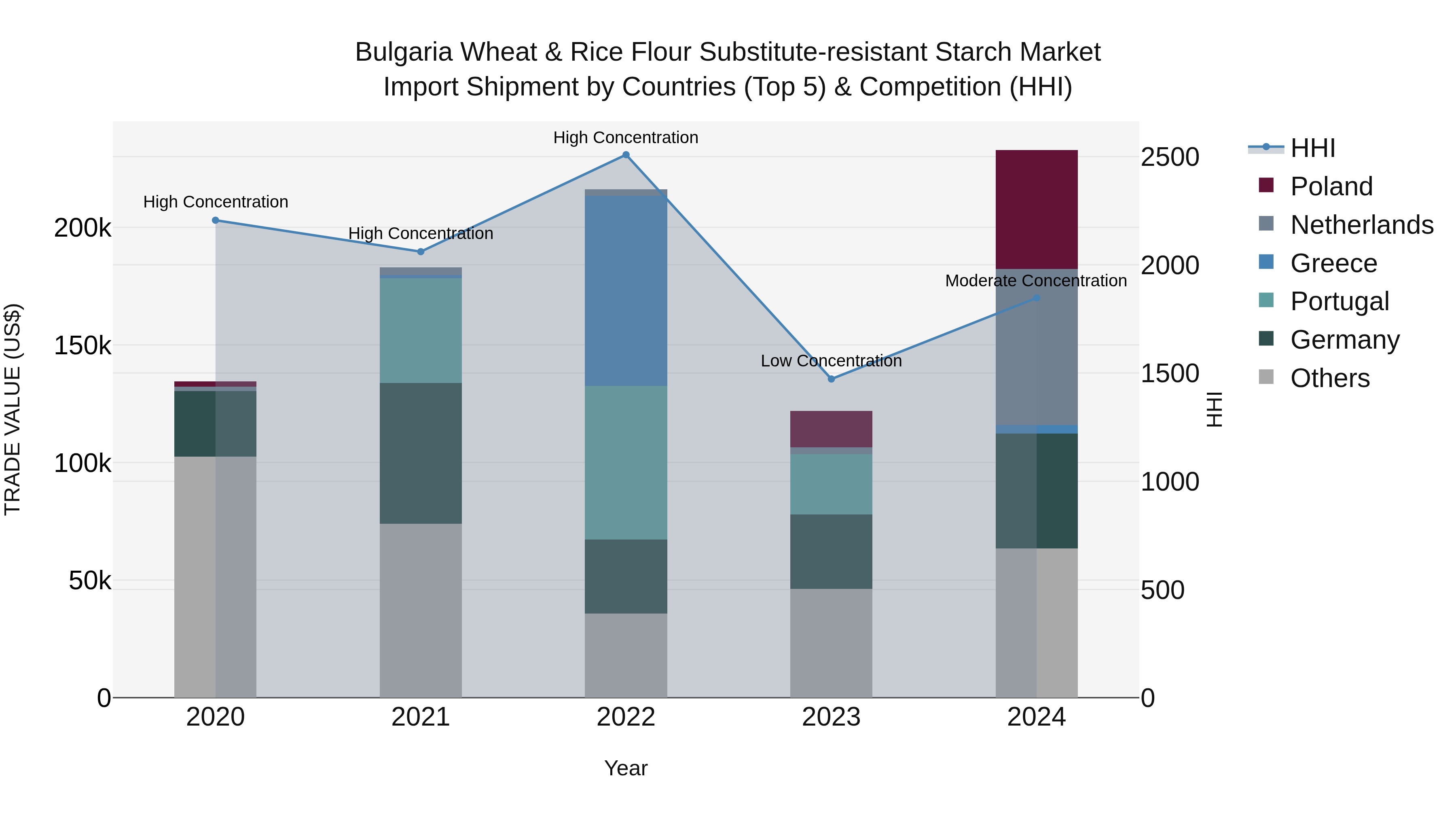 Bulgaria Wheat & Rice Flour Substitute-resistant Starch Market Top 5 Importing Countries and Market Competition (HHI) Analysis