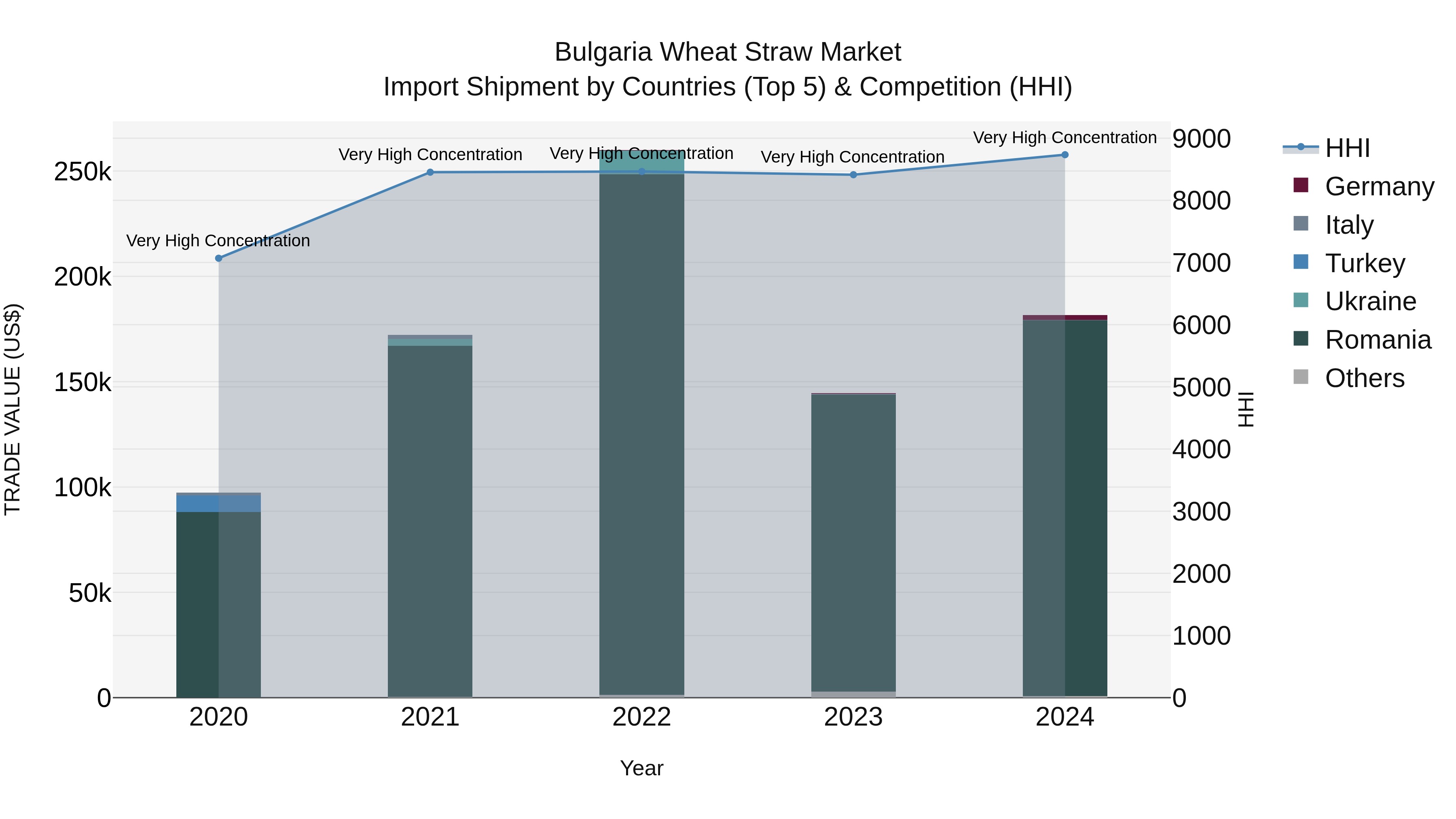 Bulgaria Wheat Straw Market Top 5 Importing Countries and Market Competition (HHI) Analysis
