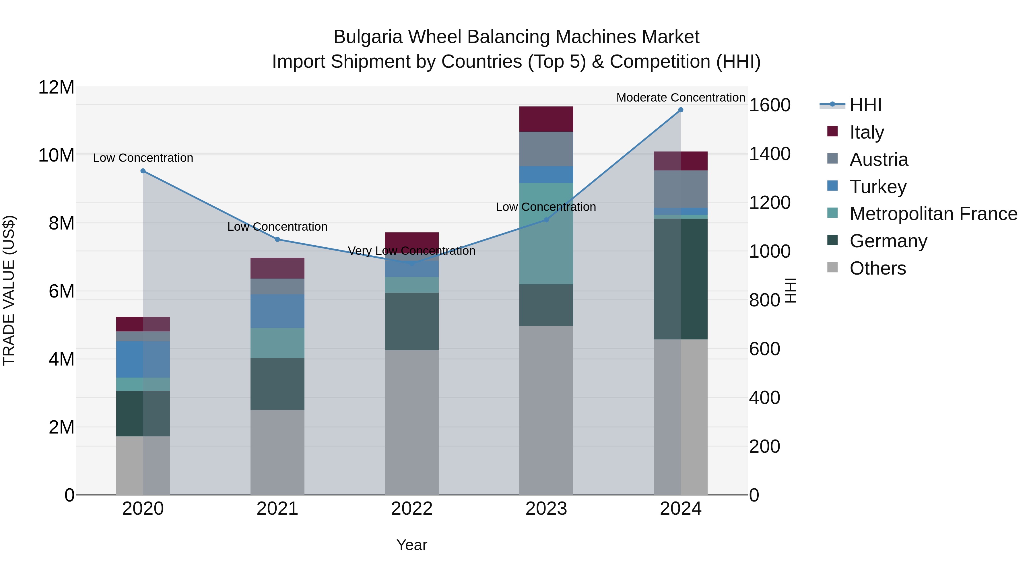 Bulgaria Wheel Balancing Machines Market Top 5 Importing Countries and Market Competition (HHI) Analysis