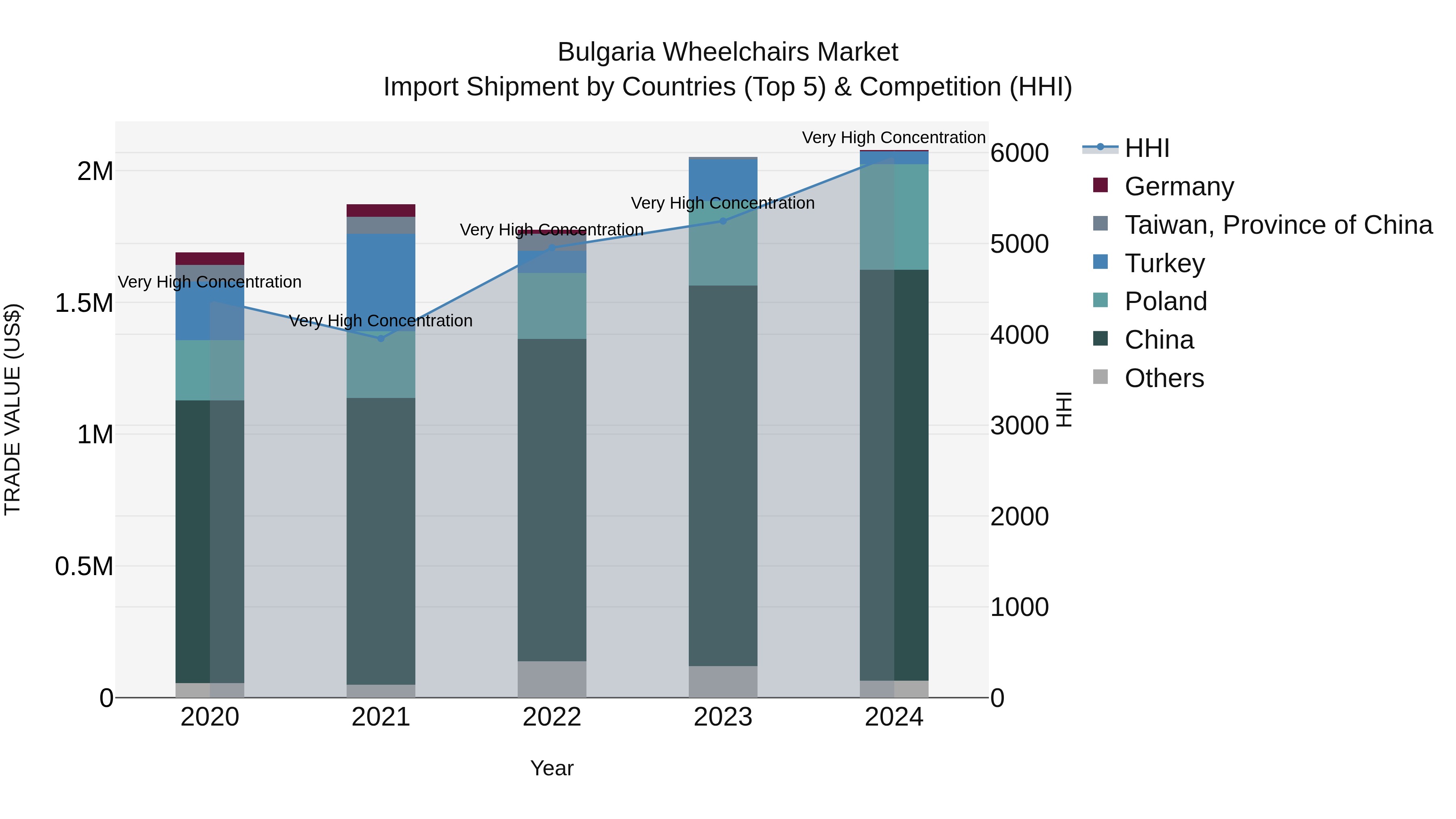 Bulgaria Wheelchairs Market Top 5 Importing Countries and Market Competition (HHI) Analysis