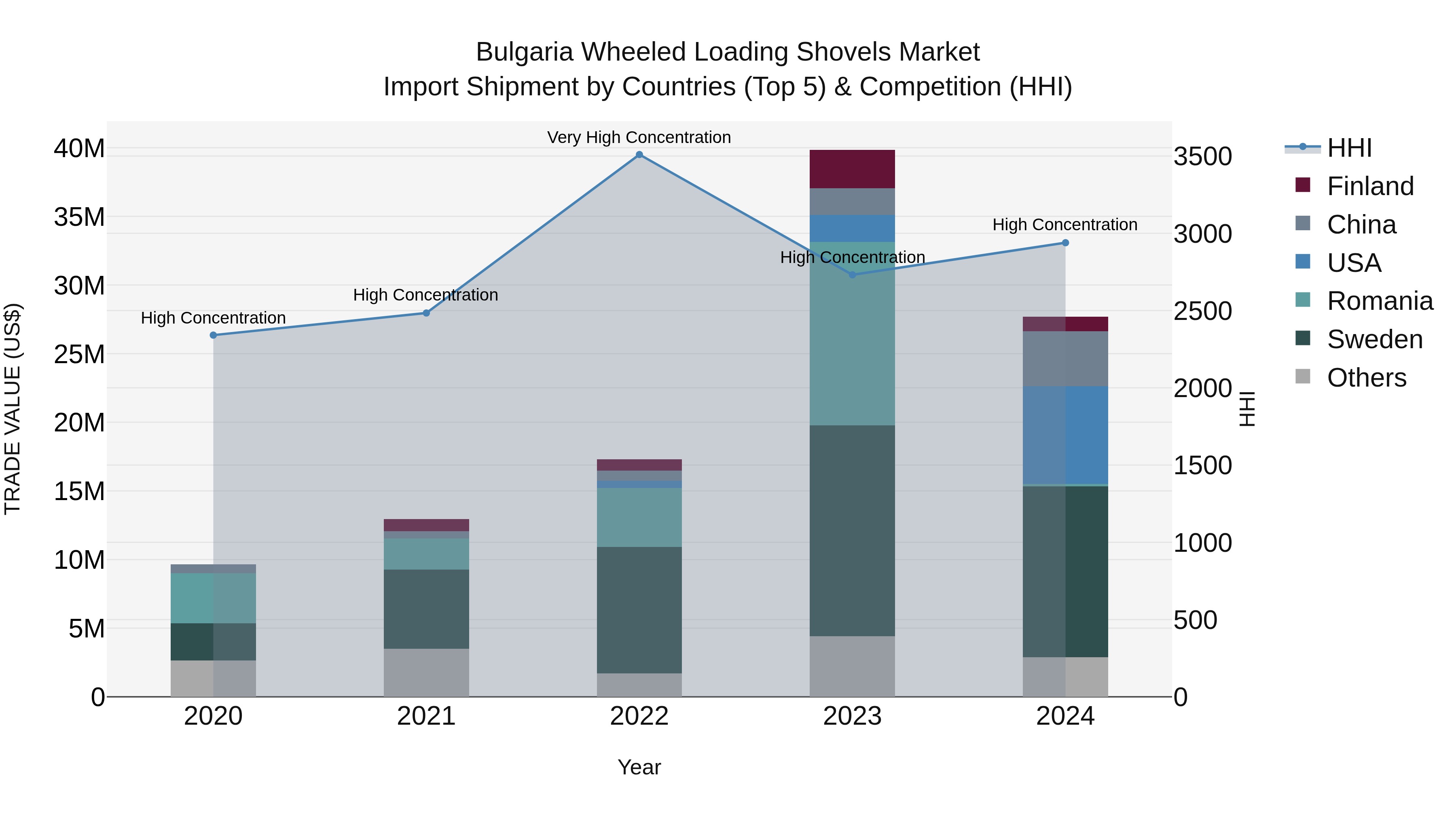 Bulgaria Wheeled Loading Shovels Market Top 5 Importing Countries and Market Competition (HHI) Analysis