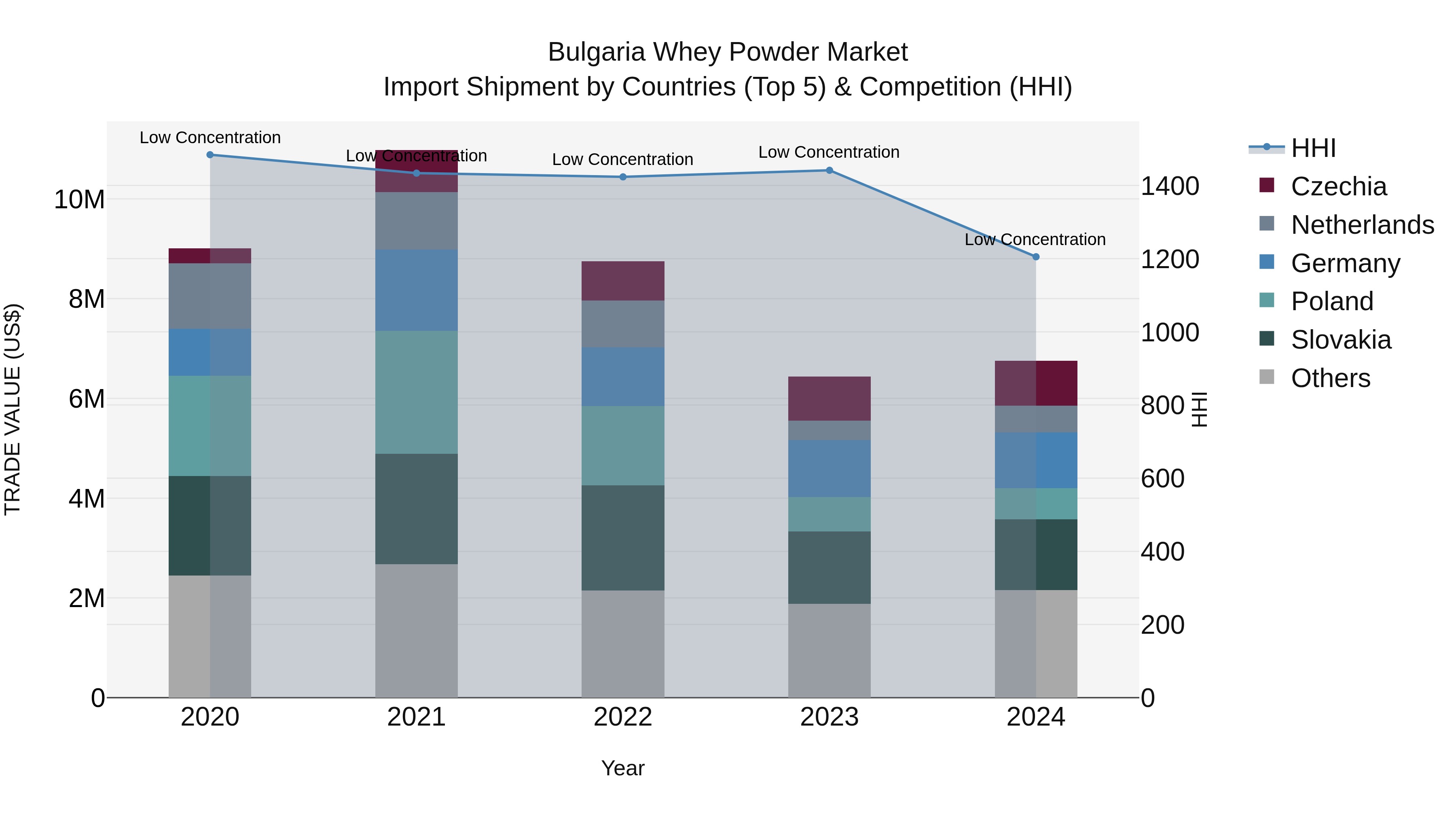 Bulgaria Whey Powder Market Top 5 Importing Countries and Market Competition (HHI) Analysis