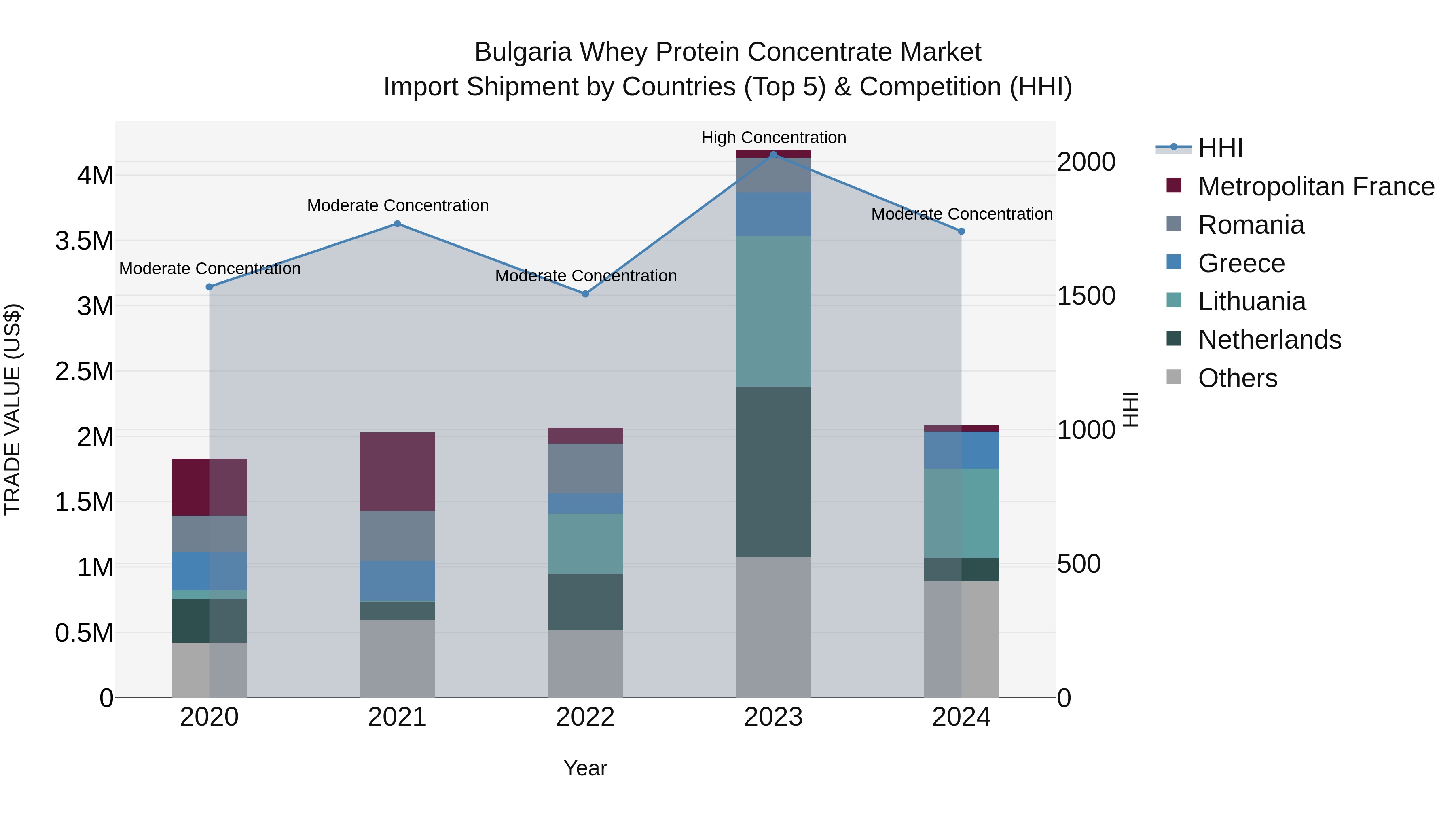 Bulgaria Whey Protein Concentrate Market Top 5 Importing Countries and Market Competition (HHI) Analysis