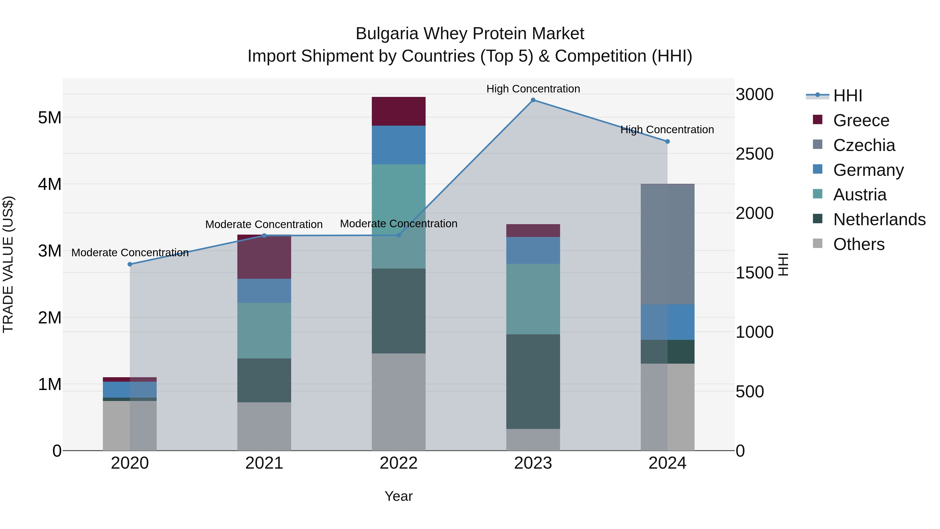 Bulgaria Whey Protein Market Top 5 Importing Countries and Market Competition (HHI) Analysis