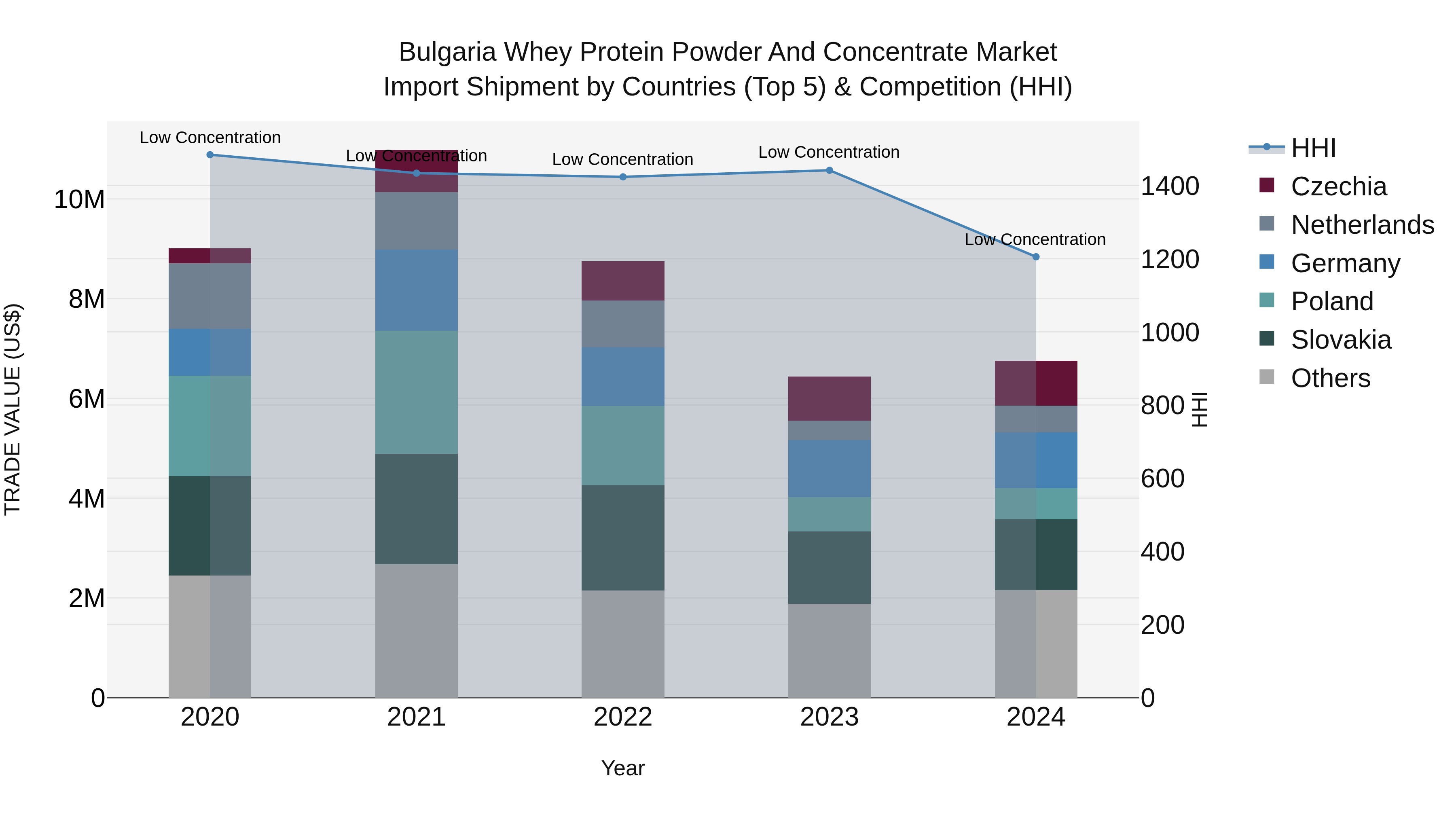 Bulgaria Whey Protein Powder and Concentrate Market Top 5 Importing Countries and Market Competition (HHI) Analysis
