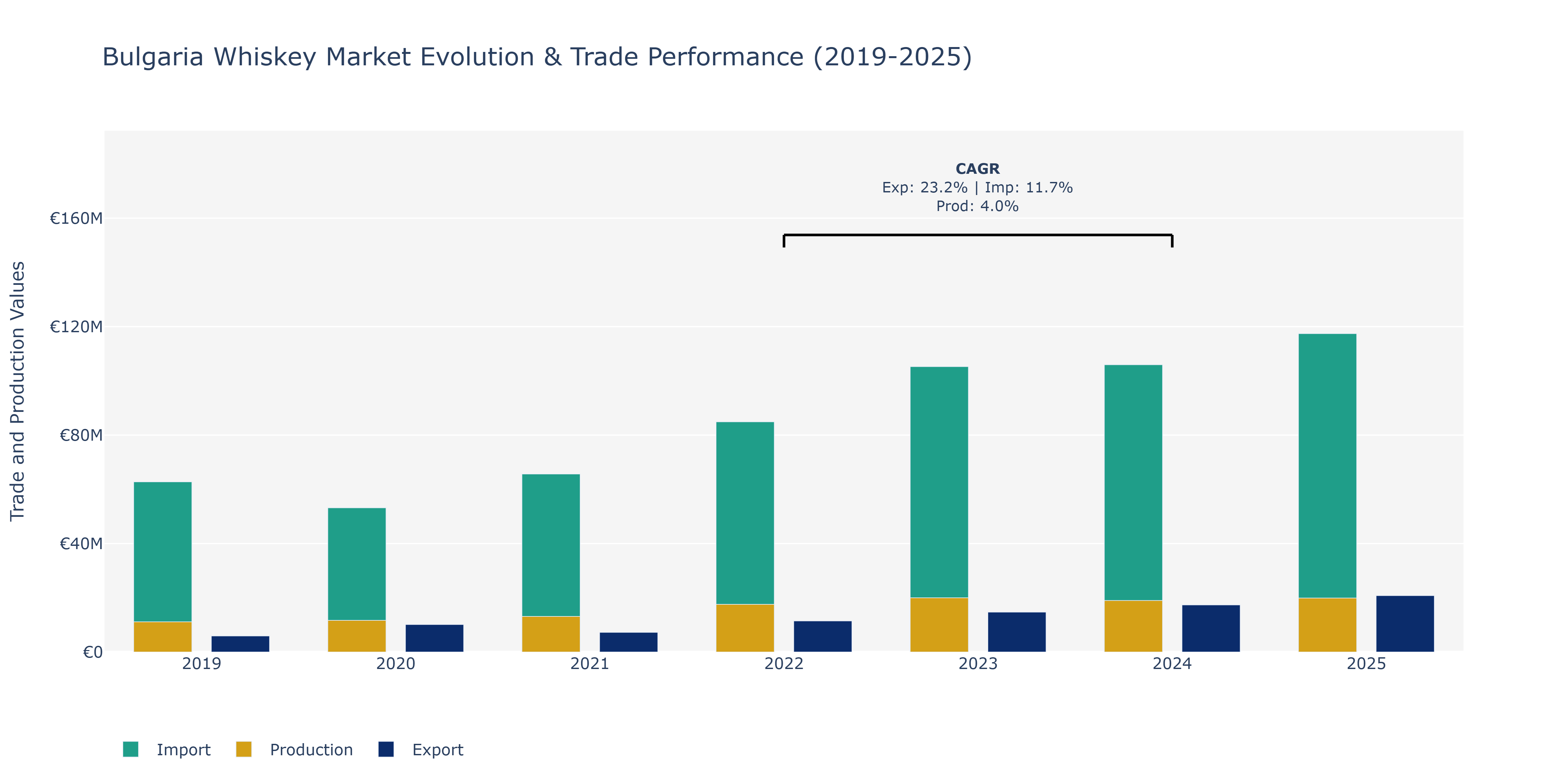 Bulgaria Whiskey Market: Production & Trade Performance (2019-2025)