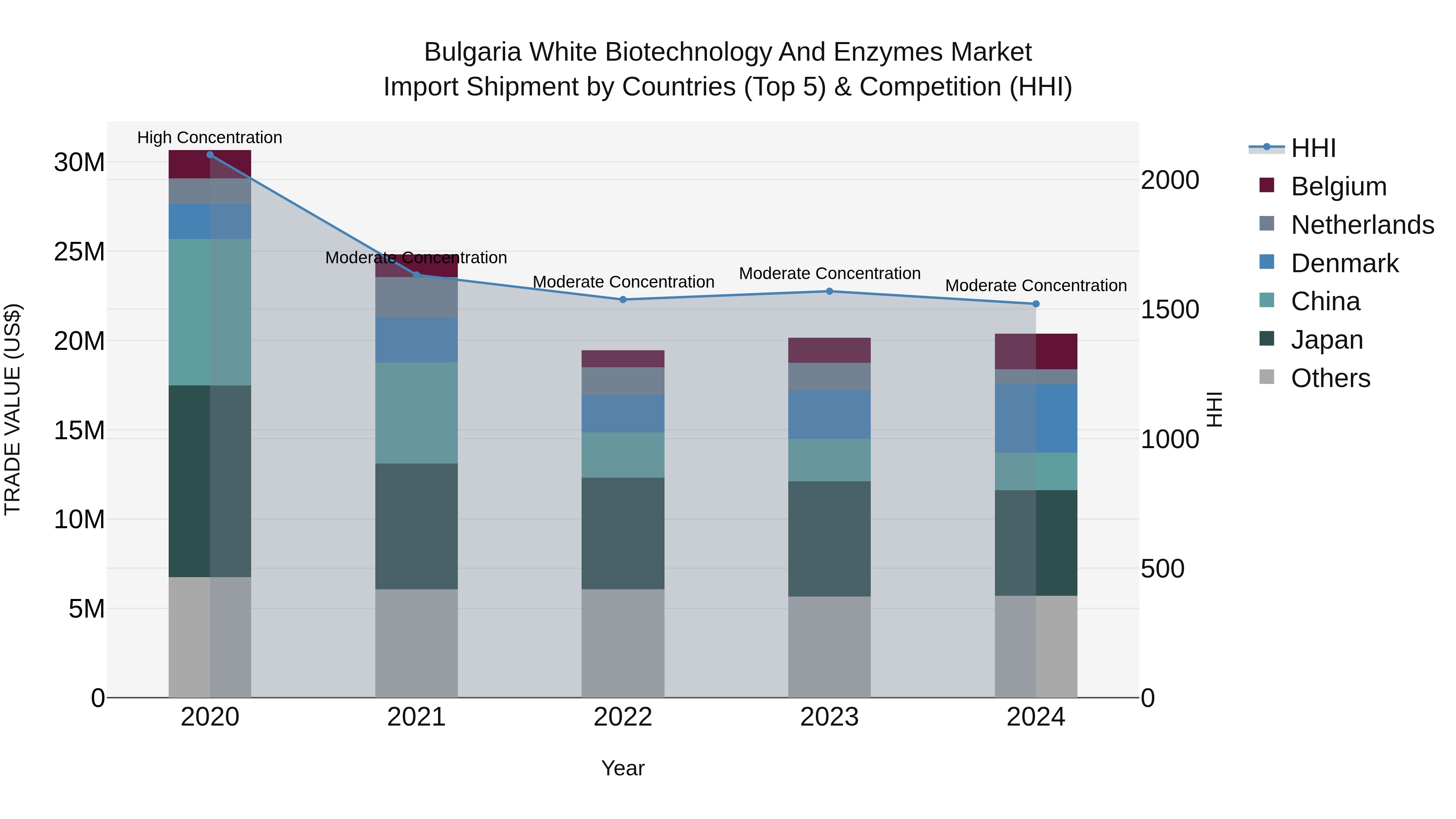 Bulgaria White Biotechnology and Enzymes Market Top 5 Importing Countries and Market Competition (HHI) Analysis