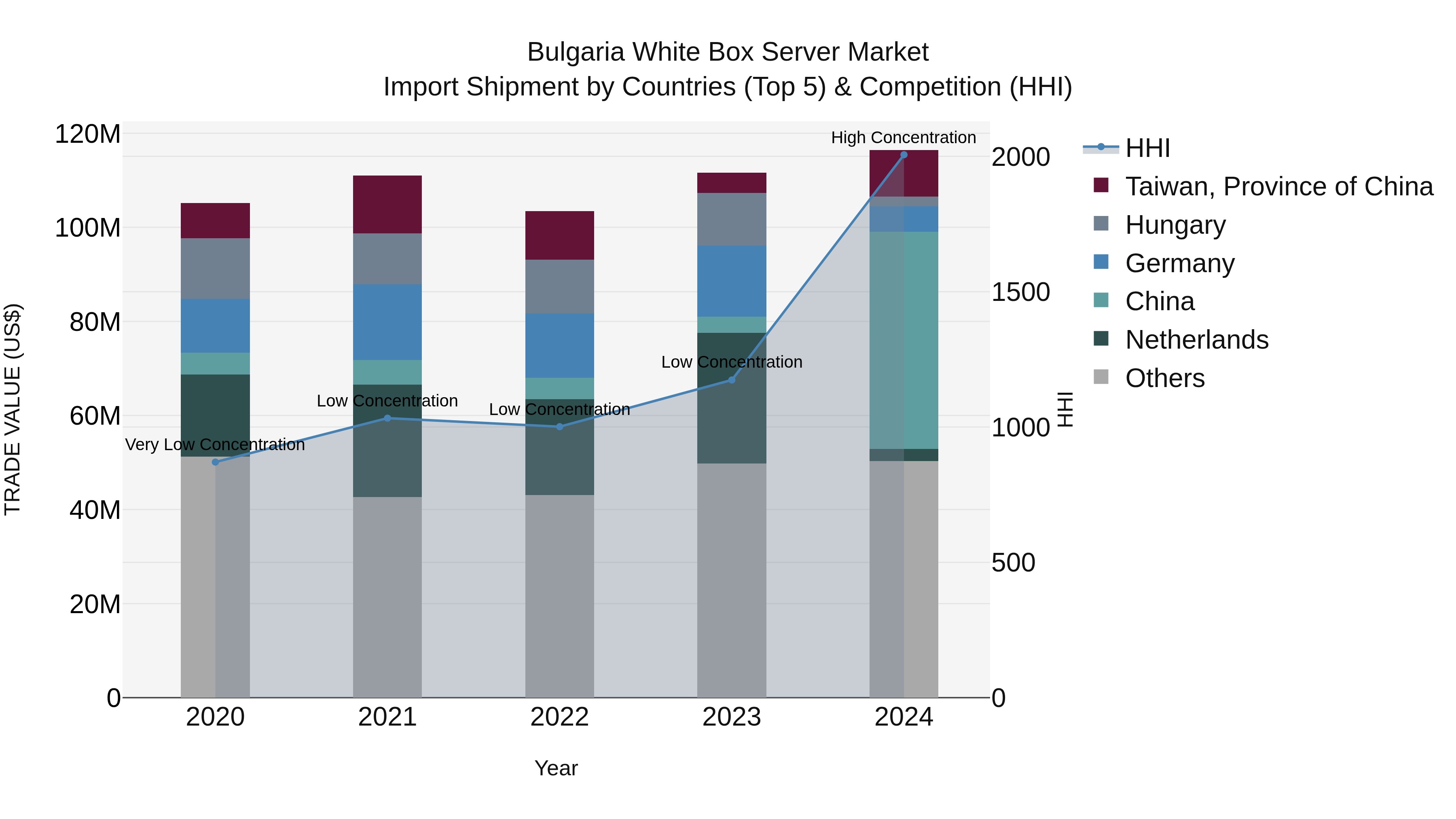Bulgaria White Box Server Market Top 5 Importing Countries and Market Competition (HHI) Analysis