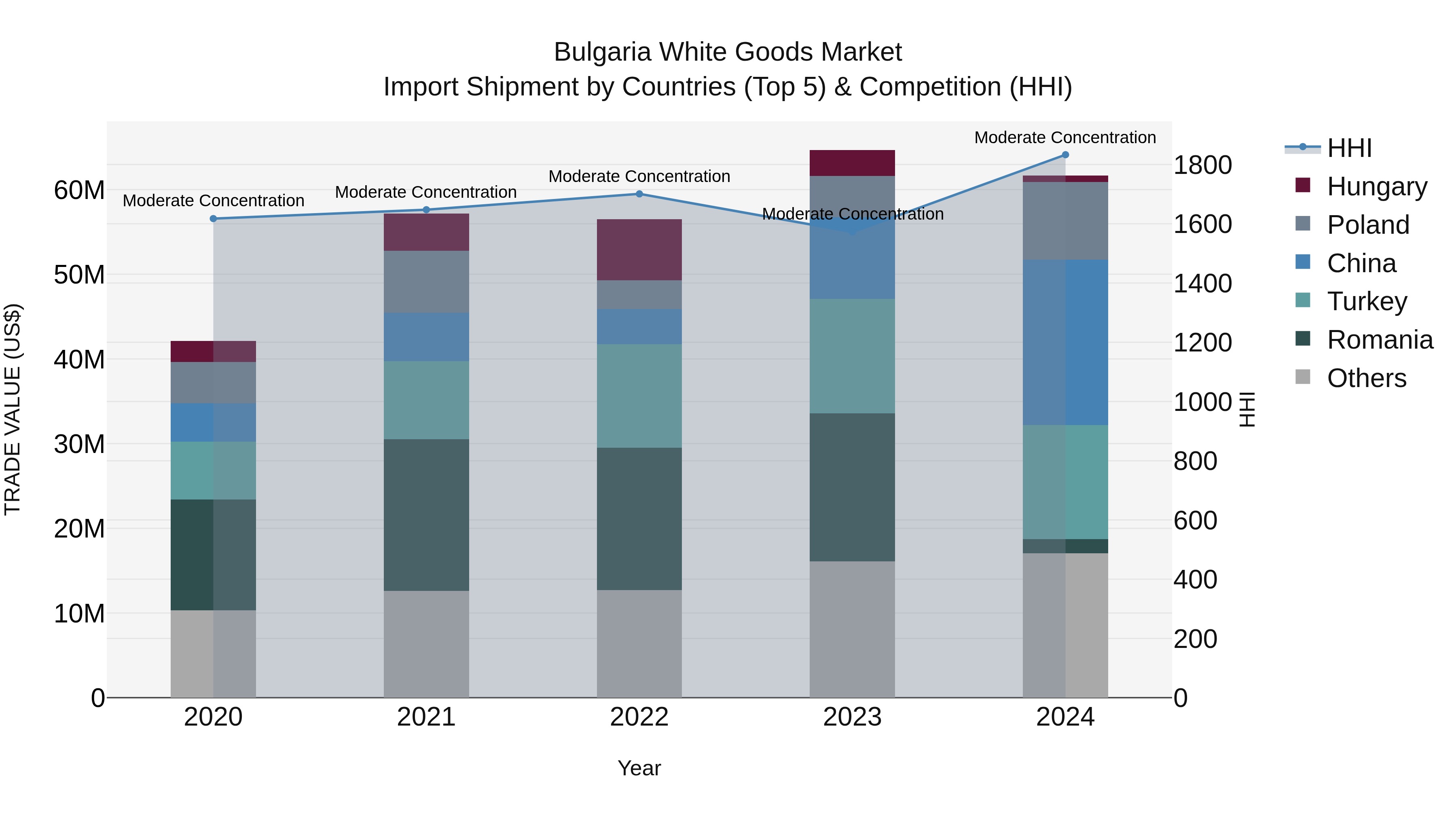Bulgaria White Goods Market Top 5 Importing Countries and Market Competition (HHI) Analysis