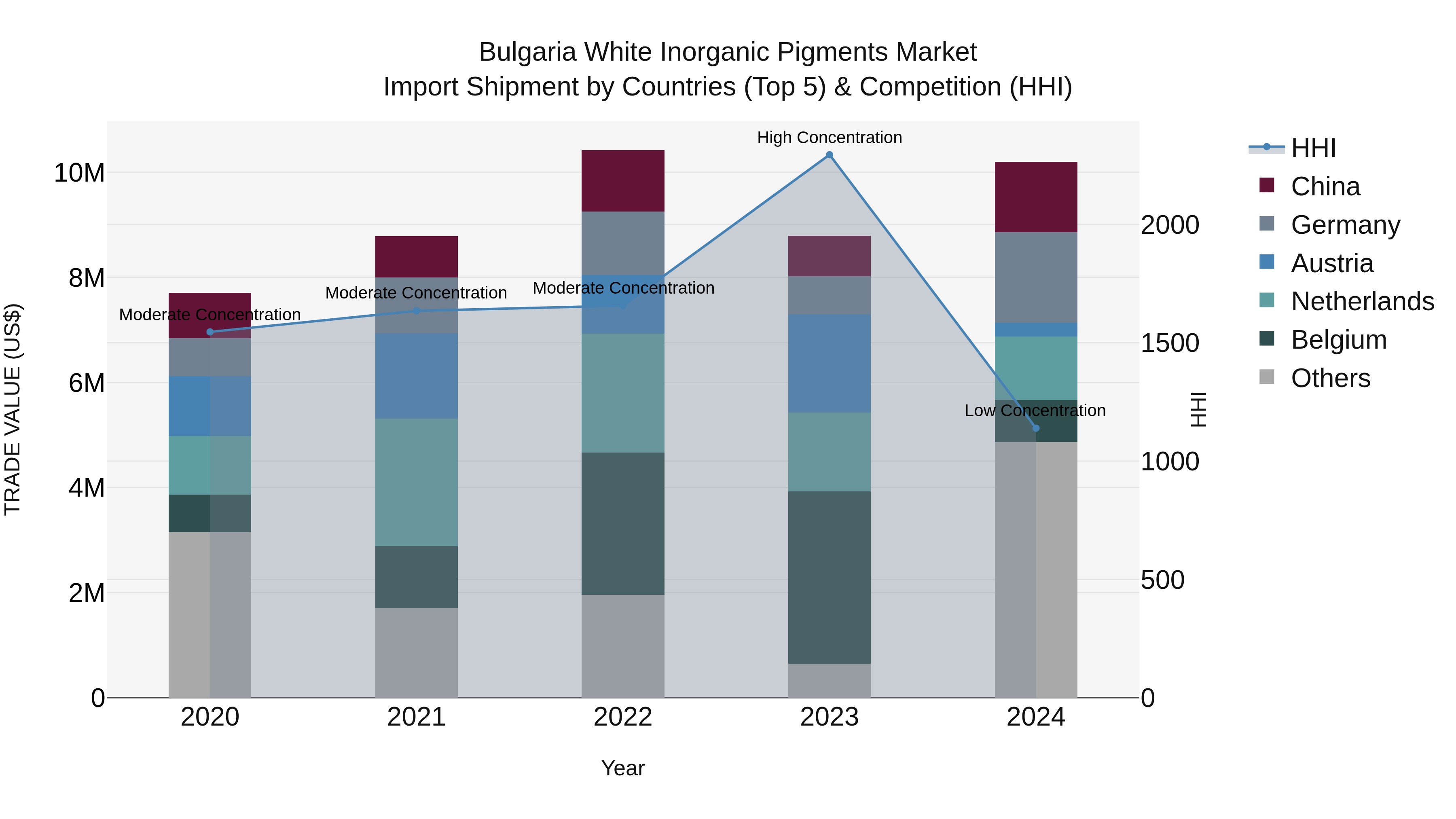 Bulgaria White Inorganic Pigments Market Top 5 Importing Countries and Market Competition (HHI) Analysis