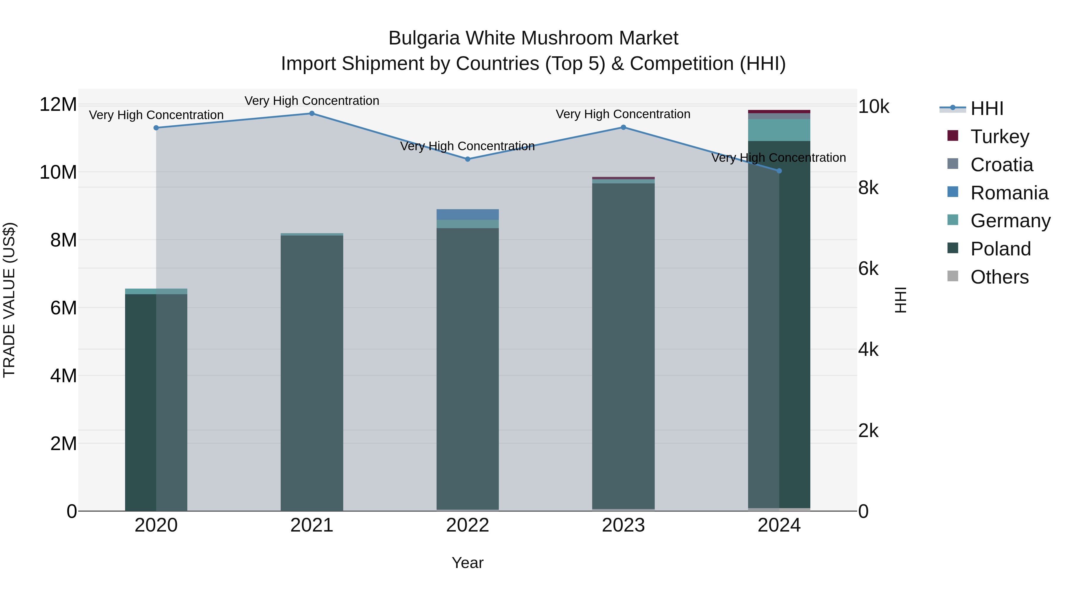 Bulgaria White Mushroom Market Top 5 Importing Countries and Market Competition (HHI) Analysis