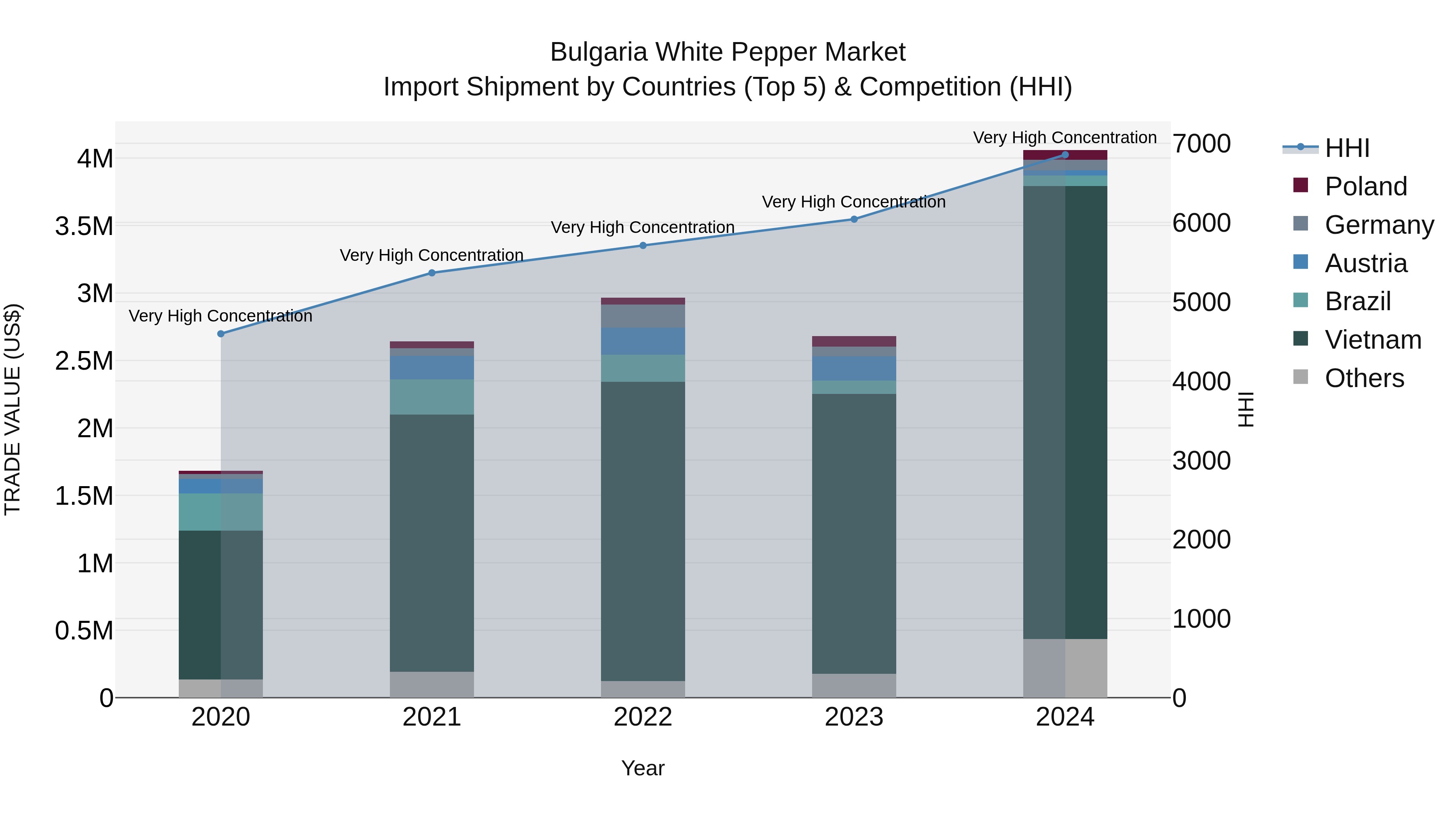 Bulgaria White Pepper Market Top 5 Importing Countries and Market Competition (HHI) Analysis