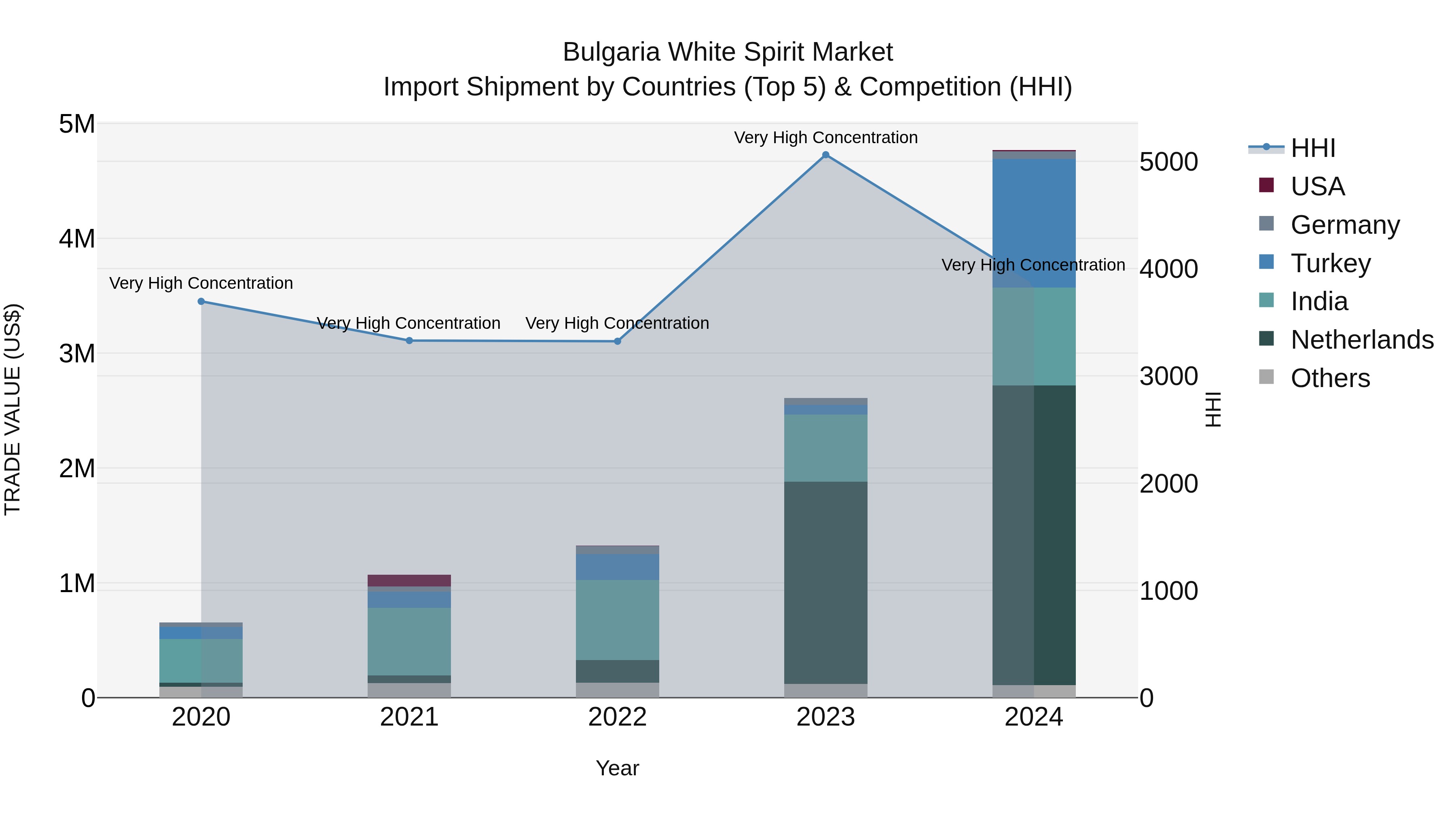 Bulgaria White Spirit Market Top 5 Importing Countries and Market Competition (HHI) Analysis