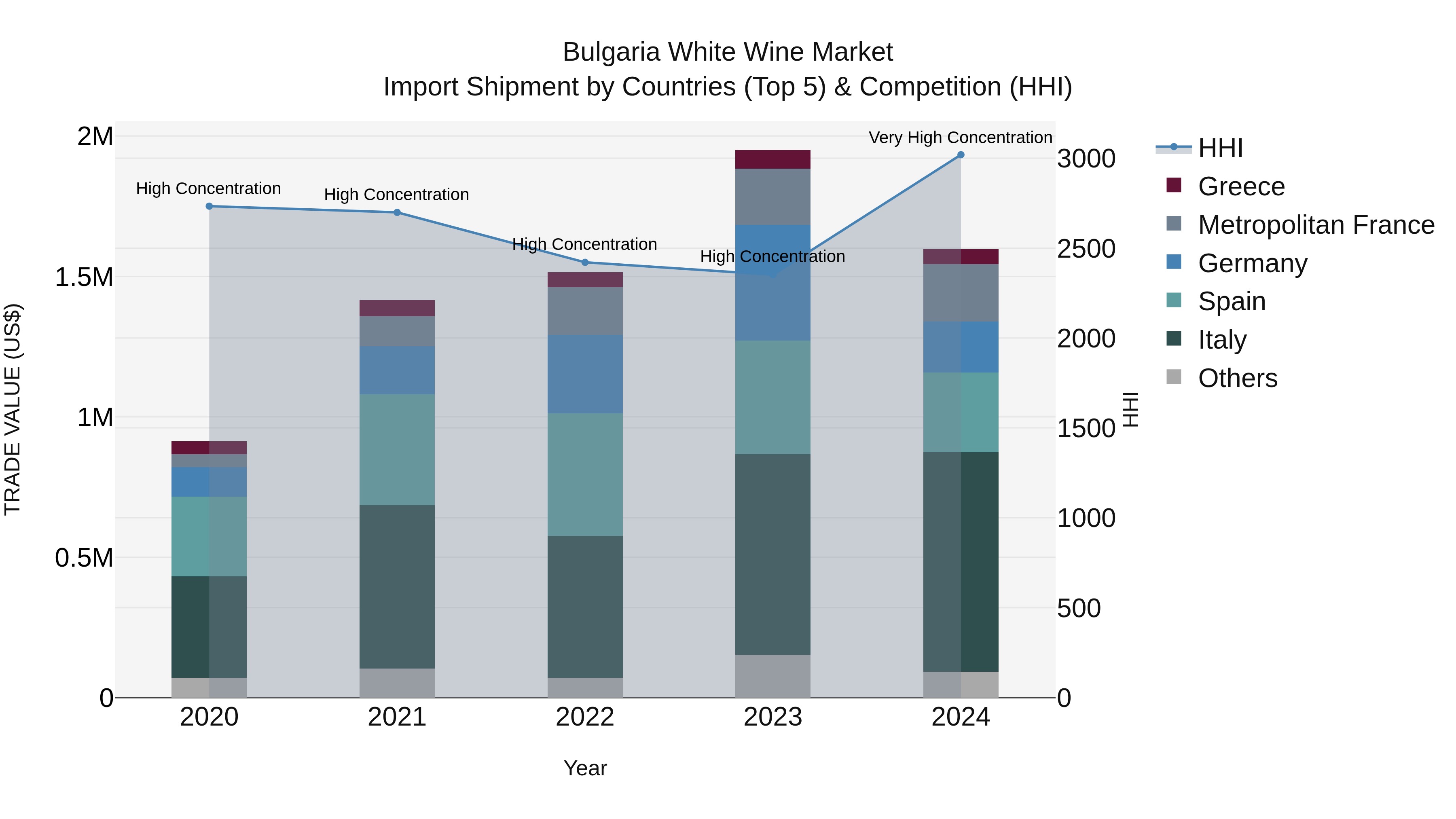 Bulgaria White Wine Market Top 5 Importing Countries and Market Competition (HHI) Analysis