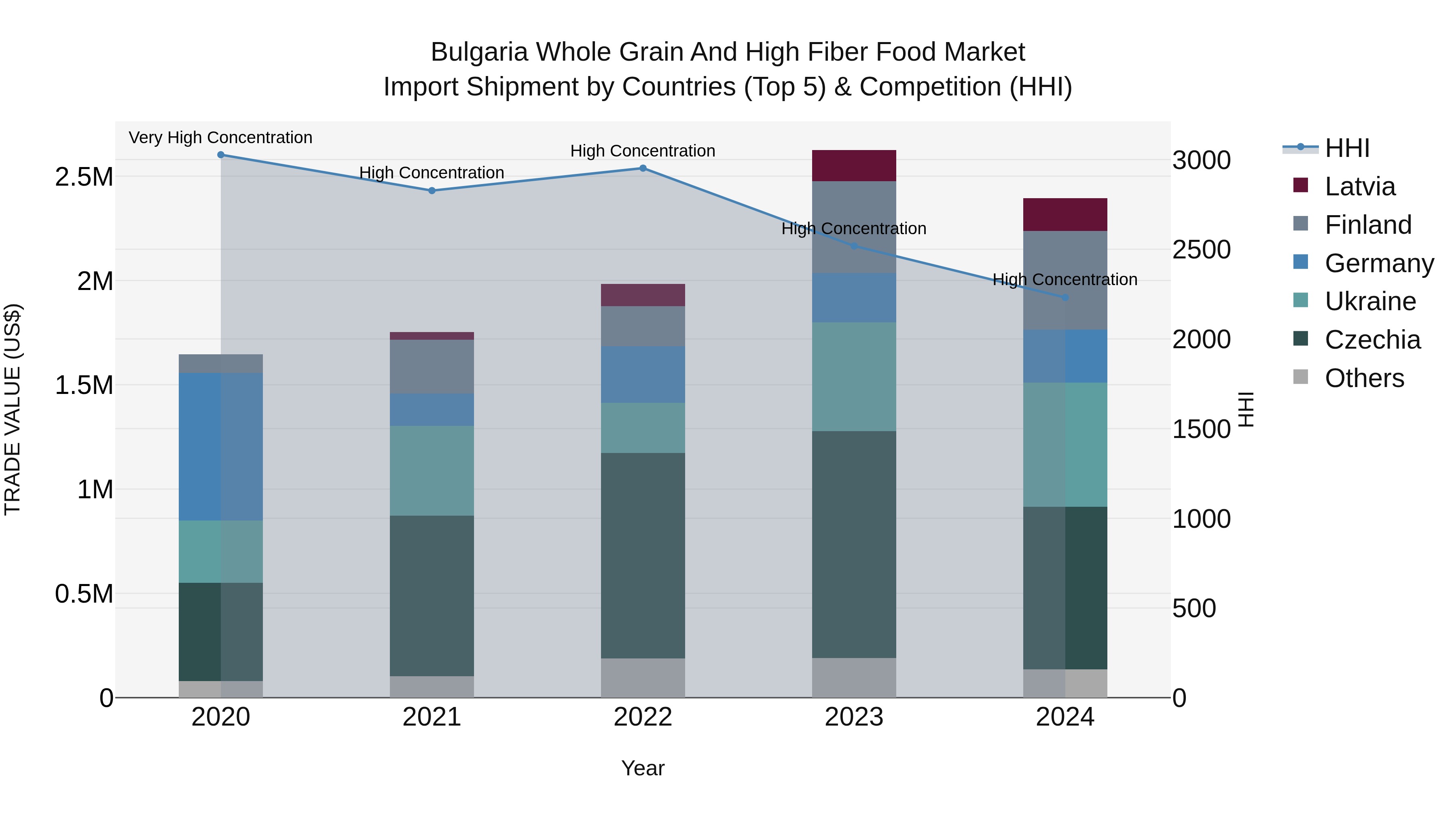 Bulgaria Whole Grain and High Fiber Food Market Top 5 Importing Countries and Market Competition (HHI) Analysis