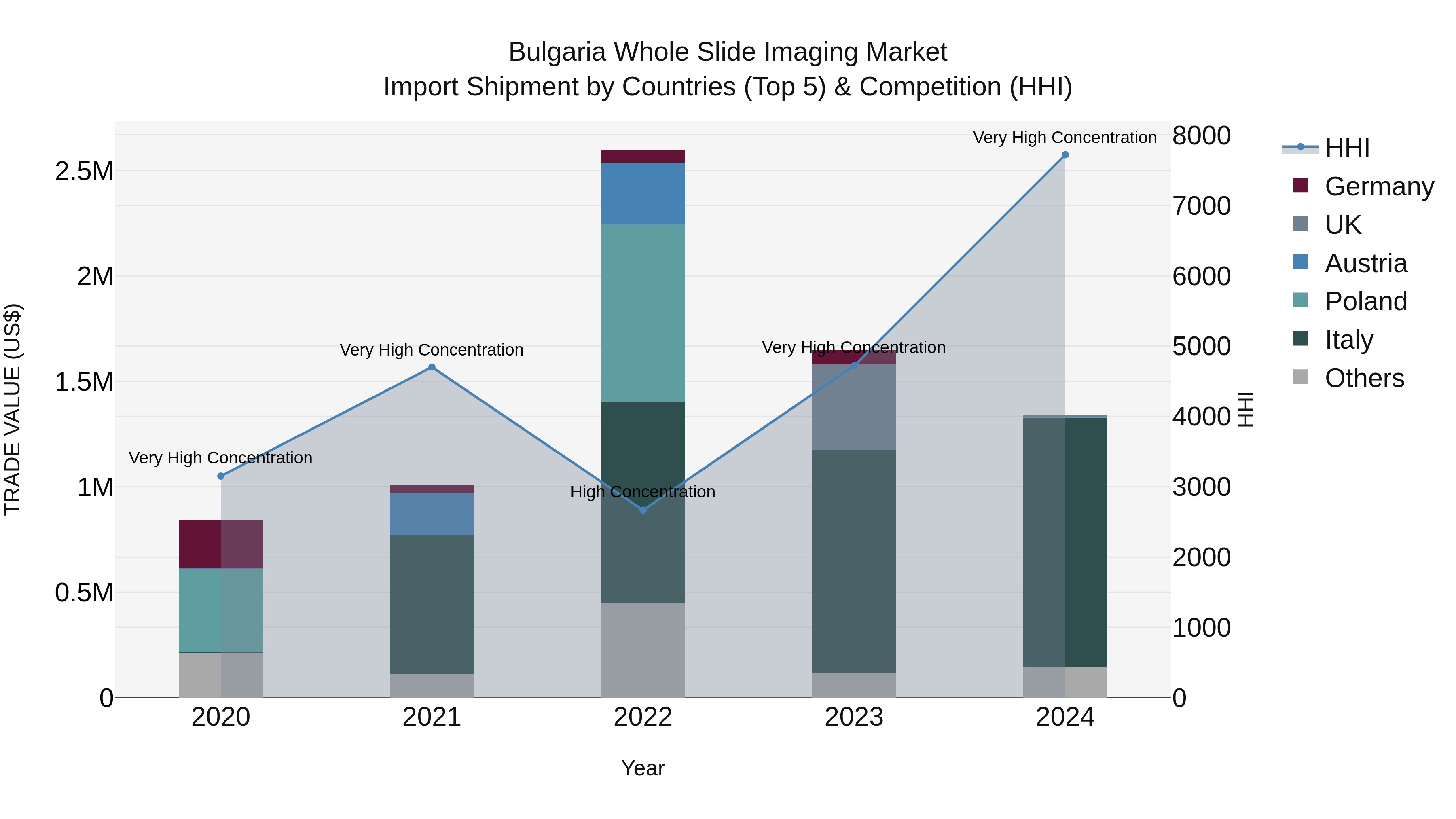 Bulgaria Whole Slide Imaging Market Top 5 Importing Countries and Market Competition (HHI) Analysis