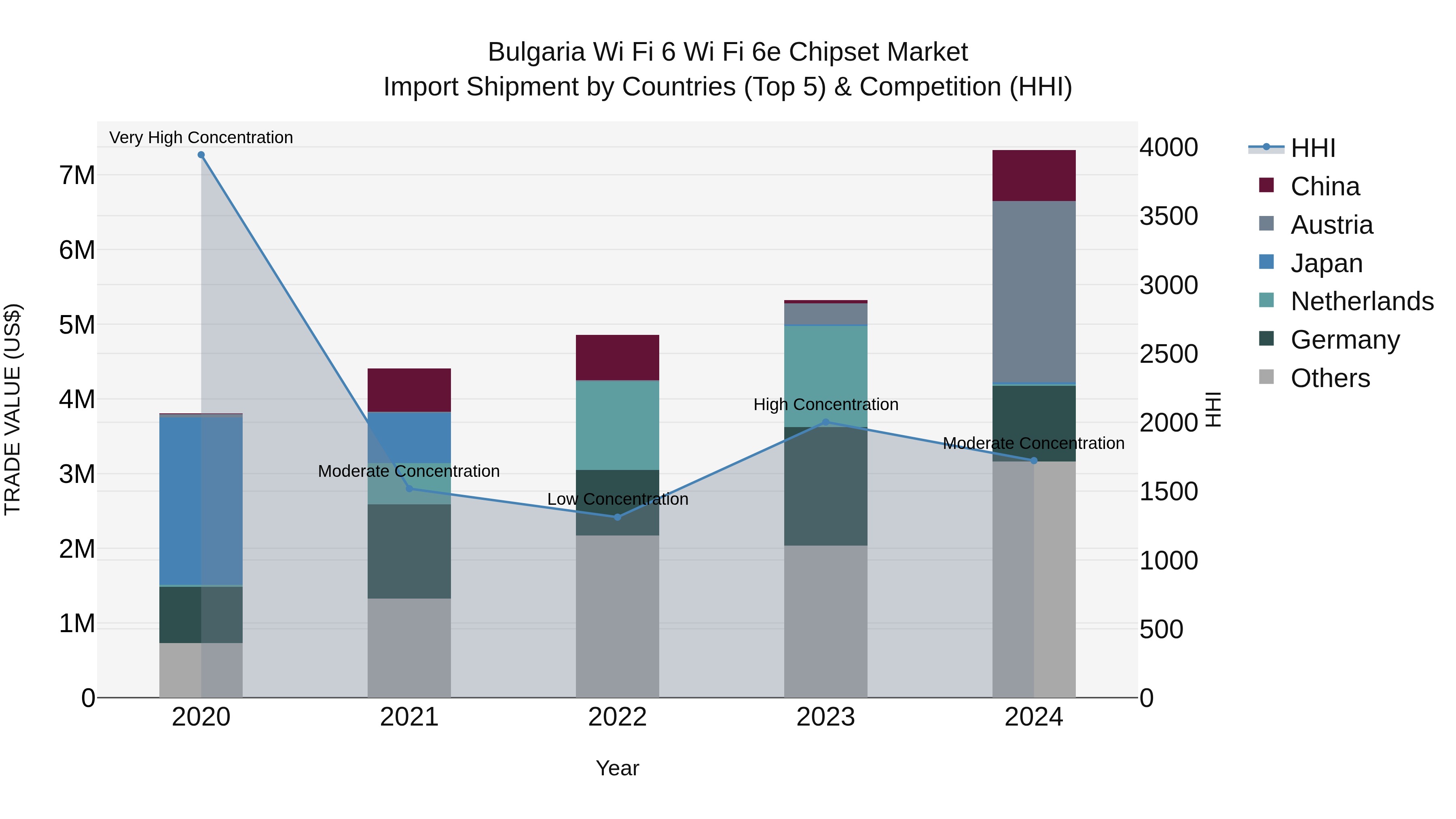 Bulgaria Wi Fi 6 Wi Fi 6e Chipset Market Top 5 Importing Countries and Market Competition (HHI) Analysis