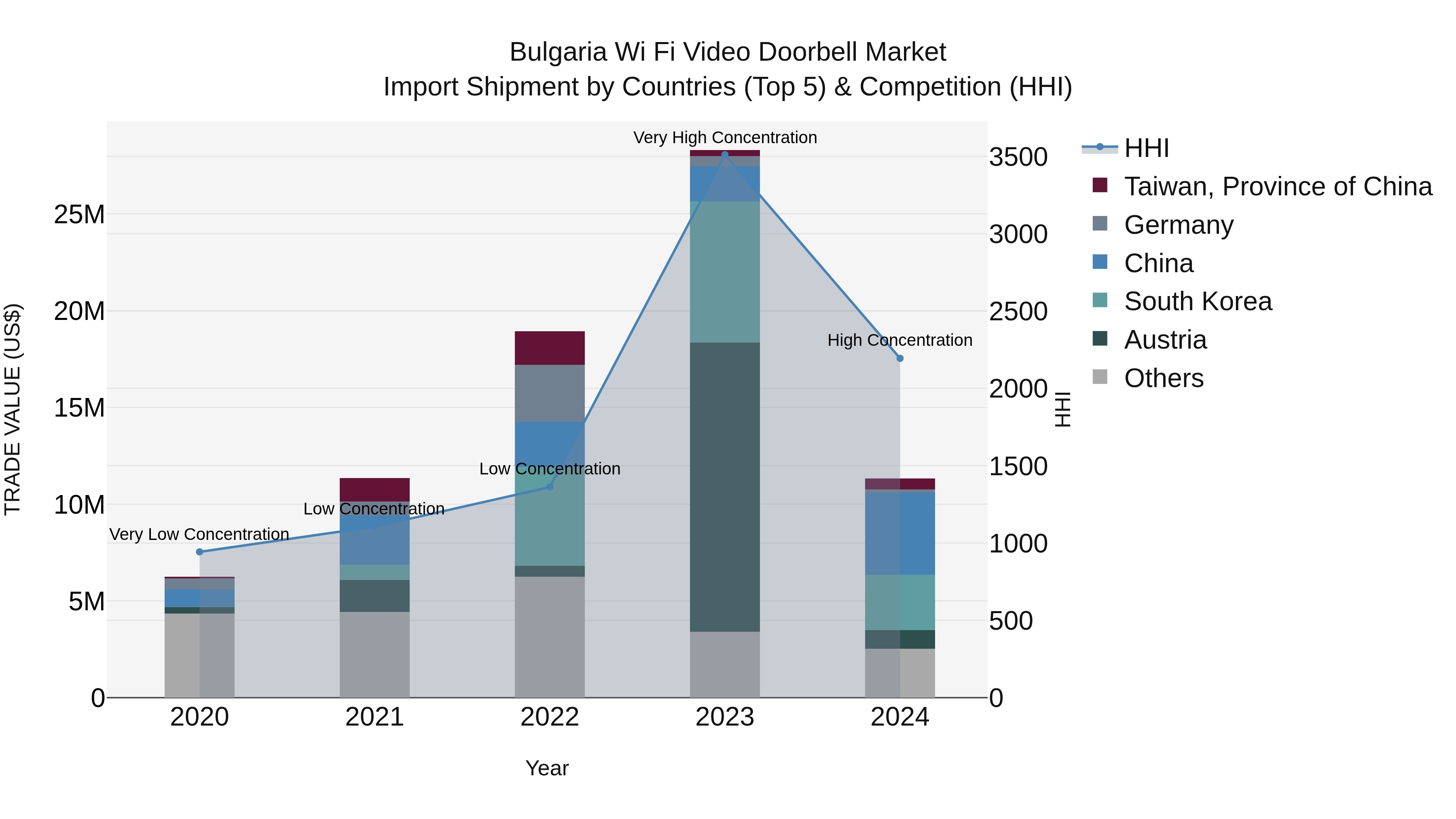 Bulgaria Wi Fi Video Doorbell Market Top 5 Importing Countries and Market Competition (HHI) Analysis