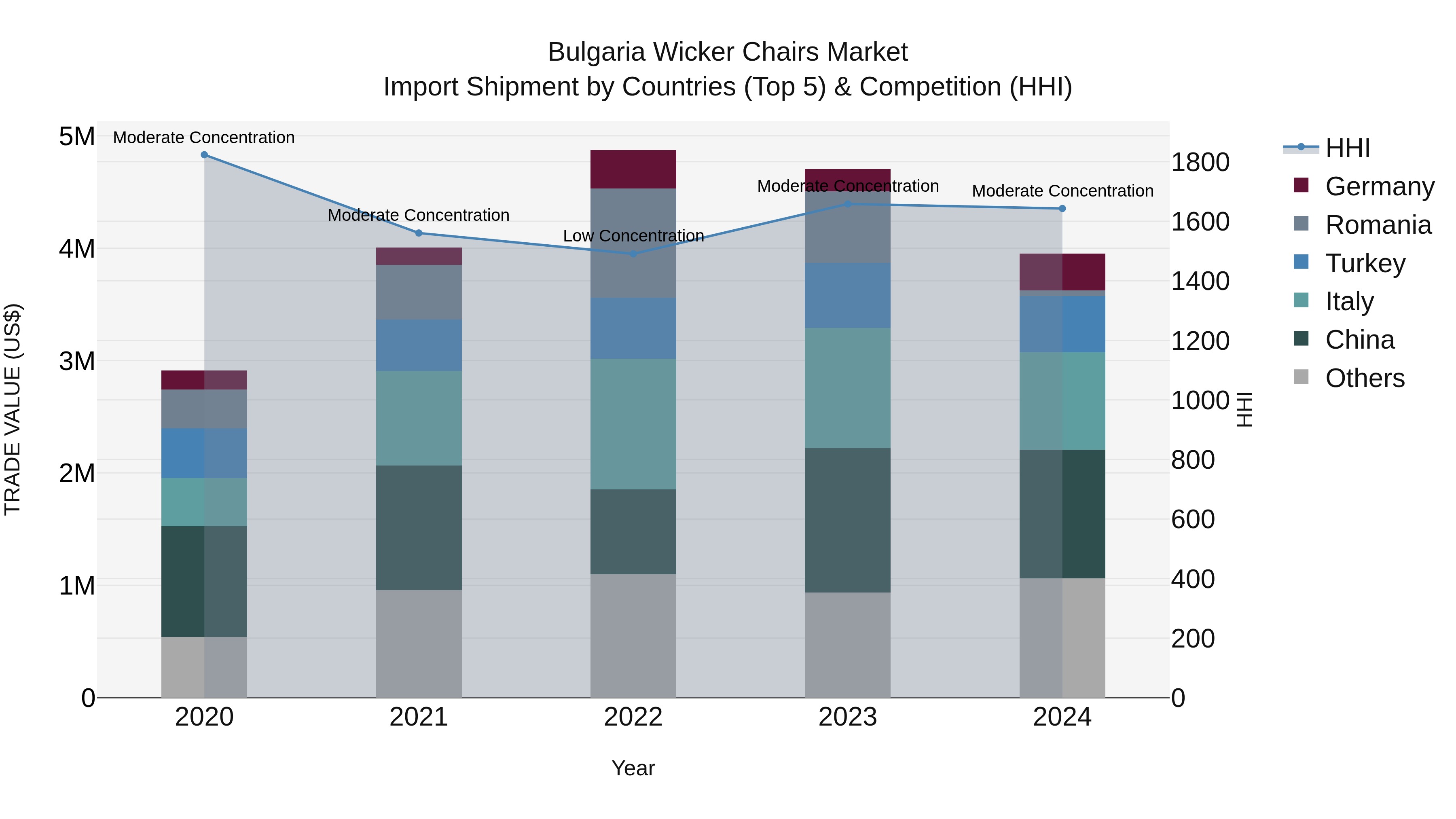 Bulgaria Wicker Chairs Market Top 5 Importing Countries and Market Competition (HHI) Analysis