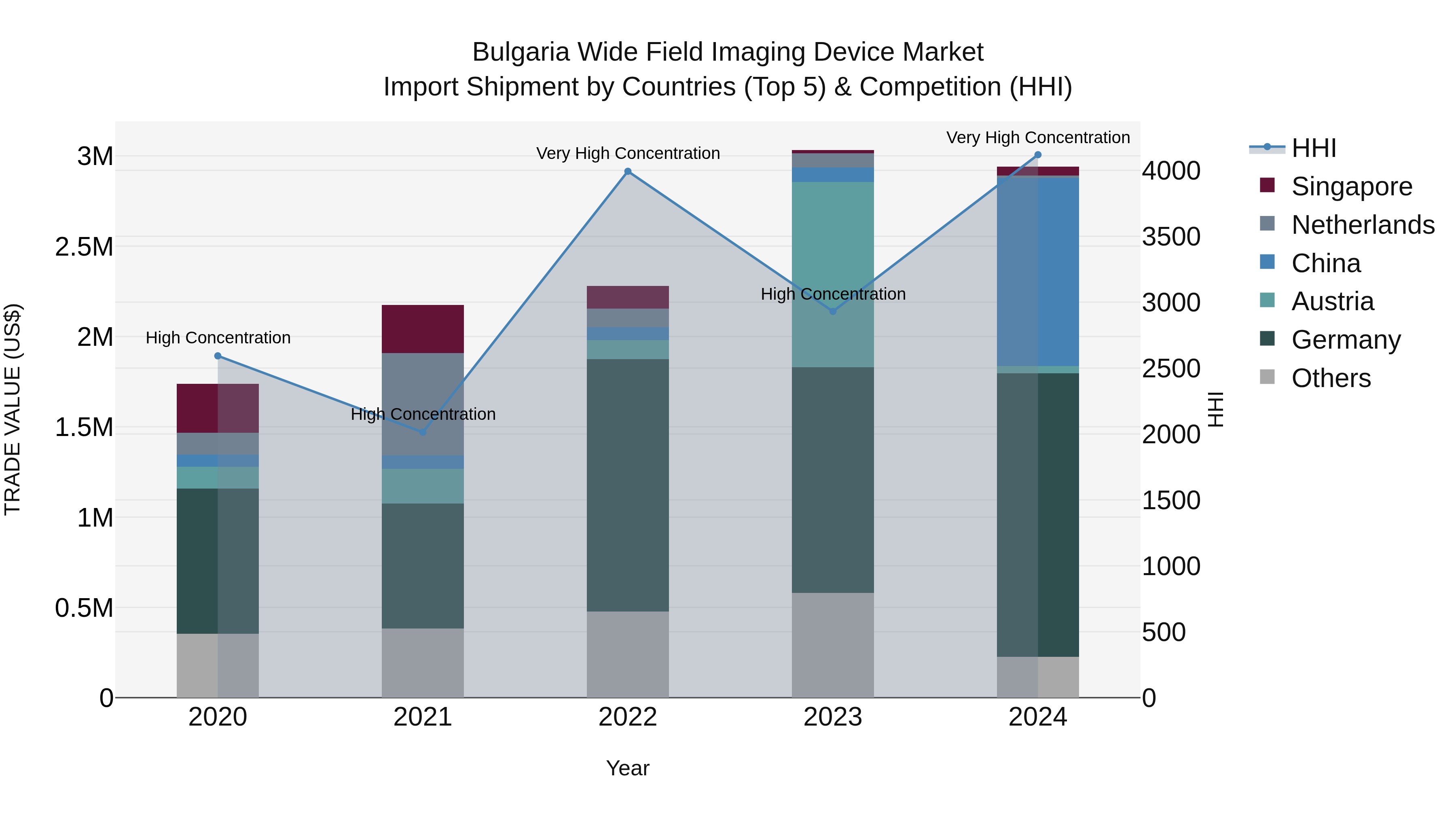 Bulgaria Wide Field Imaging Device Market Top 5 Importing Countries and Market Competition (HHI) Analysis