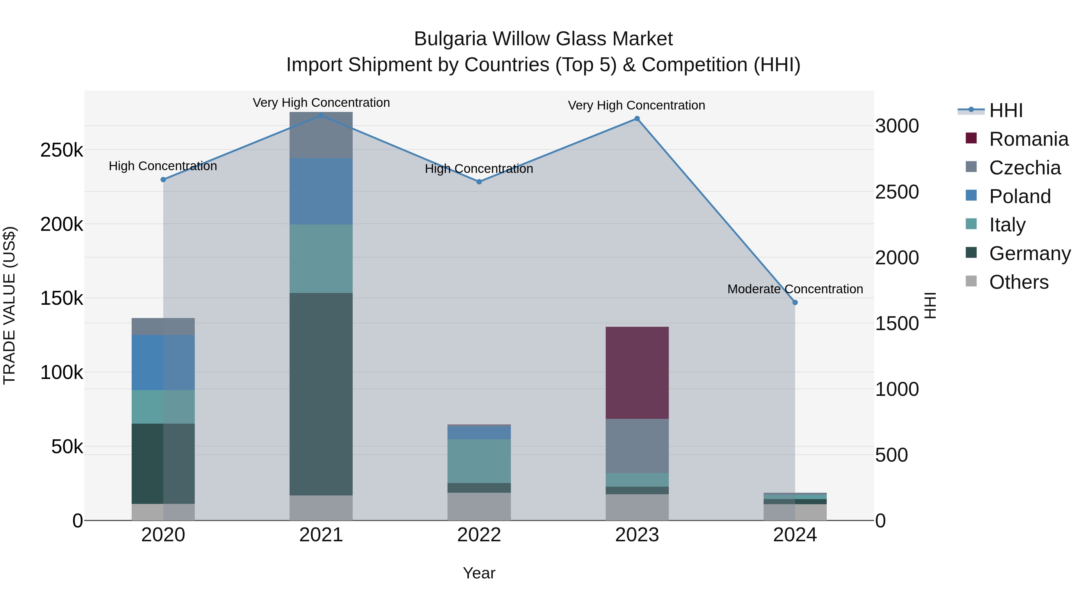 Bulgaria Willow Glass Market Top 5 Importing Countries and Market Competition (HHI) Analysis