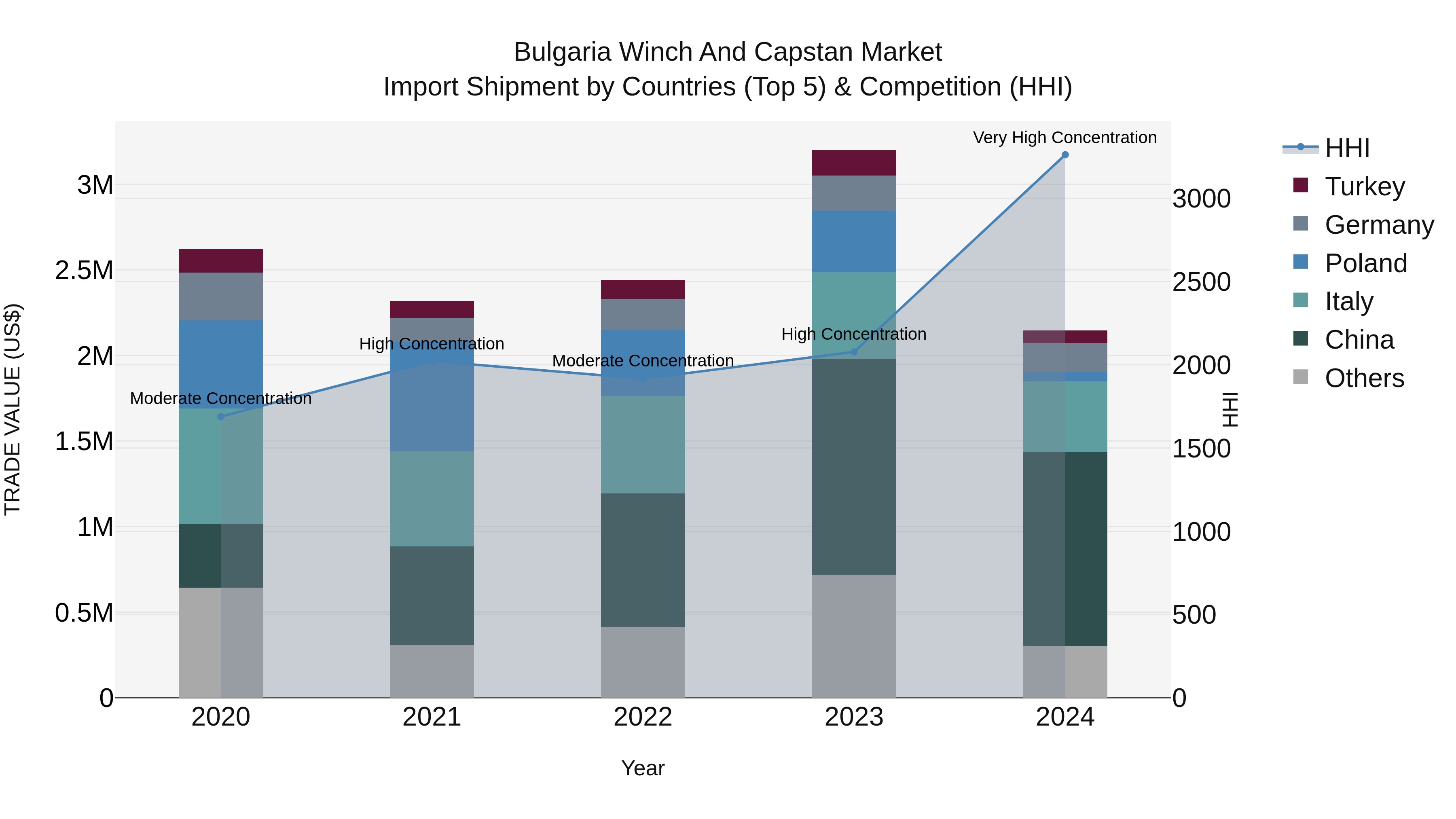 Bulgaria Winch and Capstan Market Top 5 Importing Countries and Market Competition (HHI) Analysis
