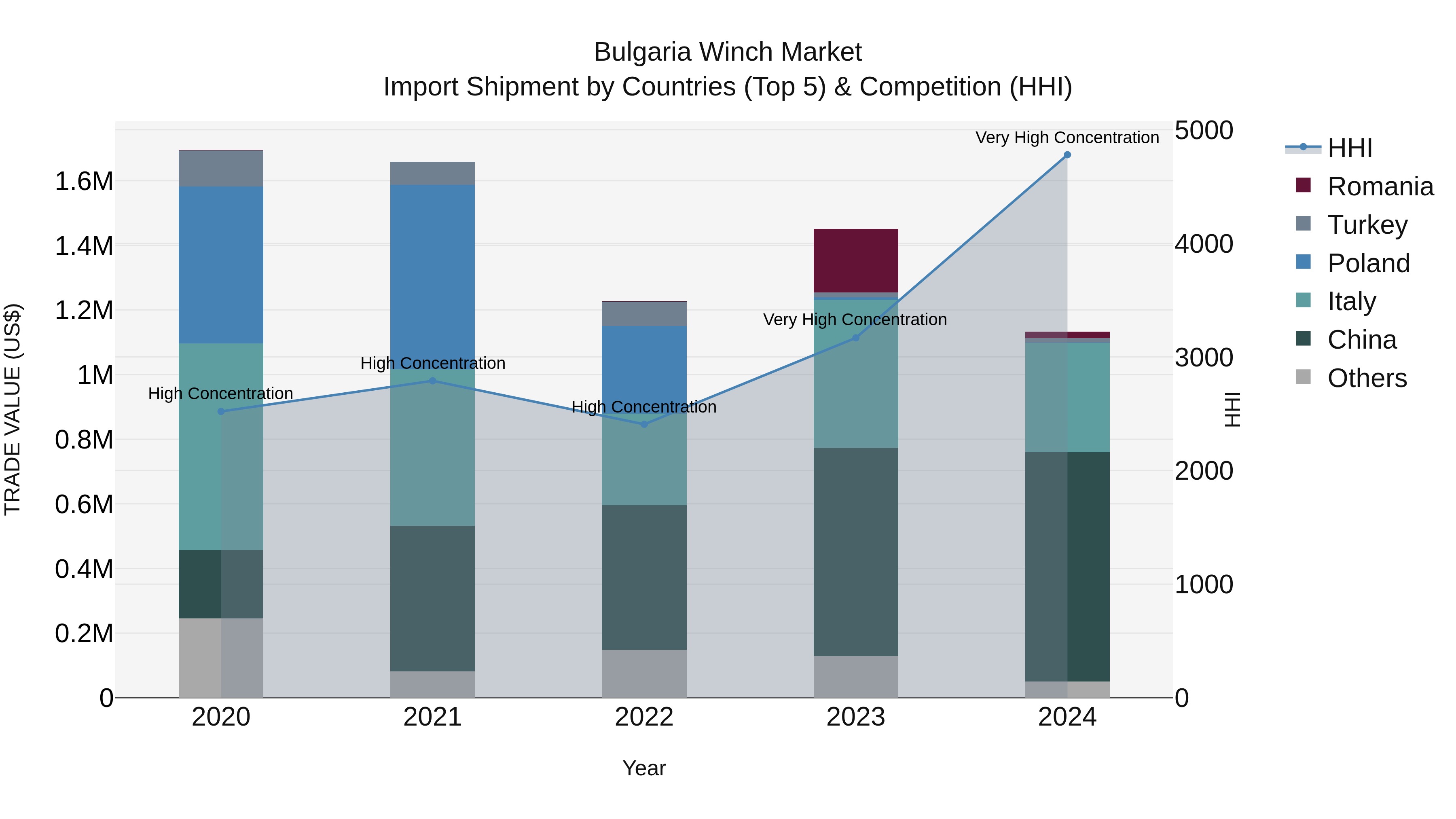 Bulgaria Winch Market Top 5 Importing Countries and Market Competition (HHI) Analysis