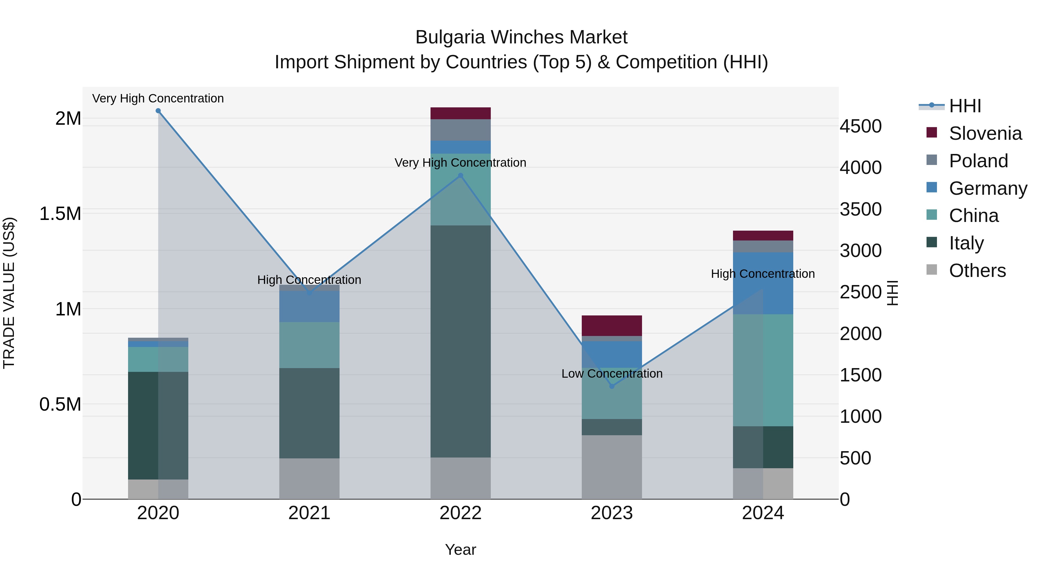 Bulgaria Winches Market Top 5 Importing Countries and Market Competition (HHI) Analysis
