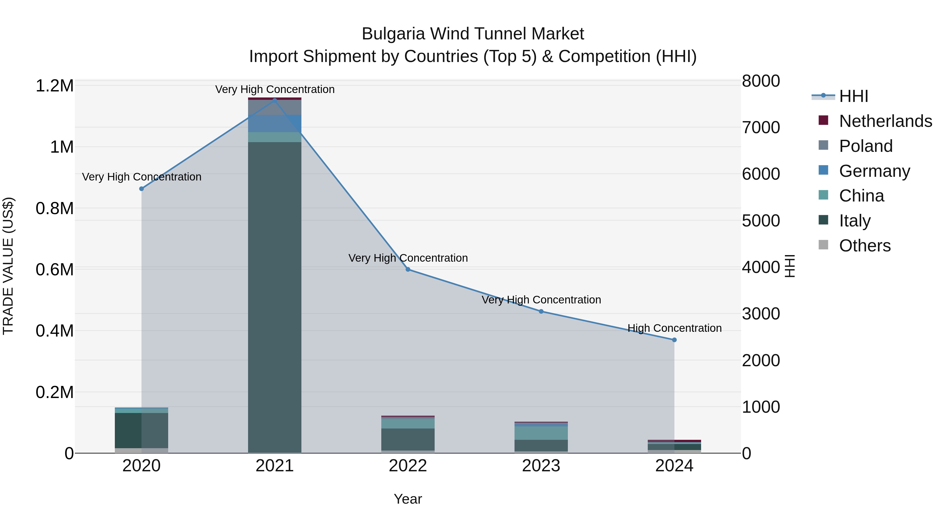 Bulgaria Wind Tunnel Market Top 5 Importing Countries and Market Competition (HHI) Analysis