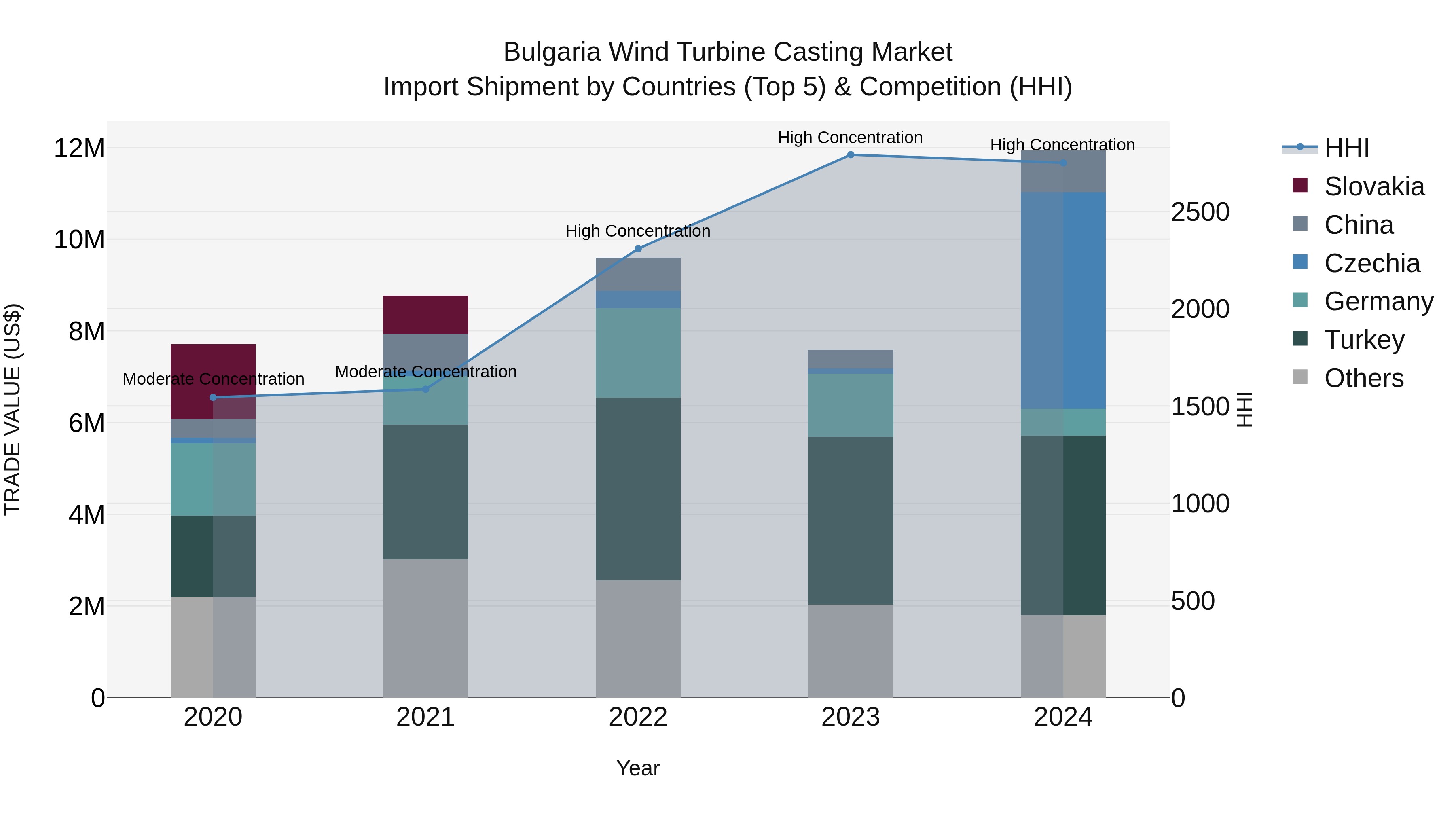 Bulgaria Wind Turbine Casting Market Top 5 Importing Countries and Market Competition (HHI) Analysis
