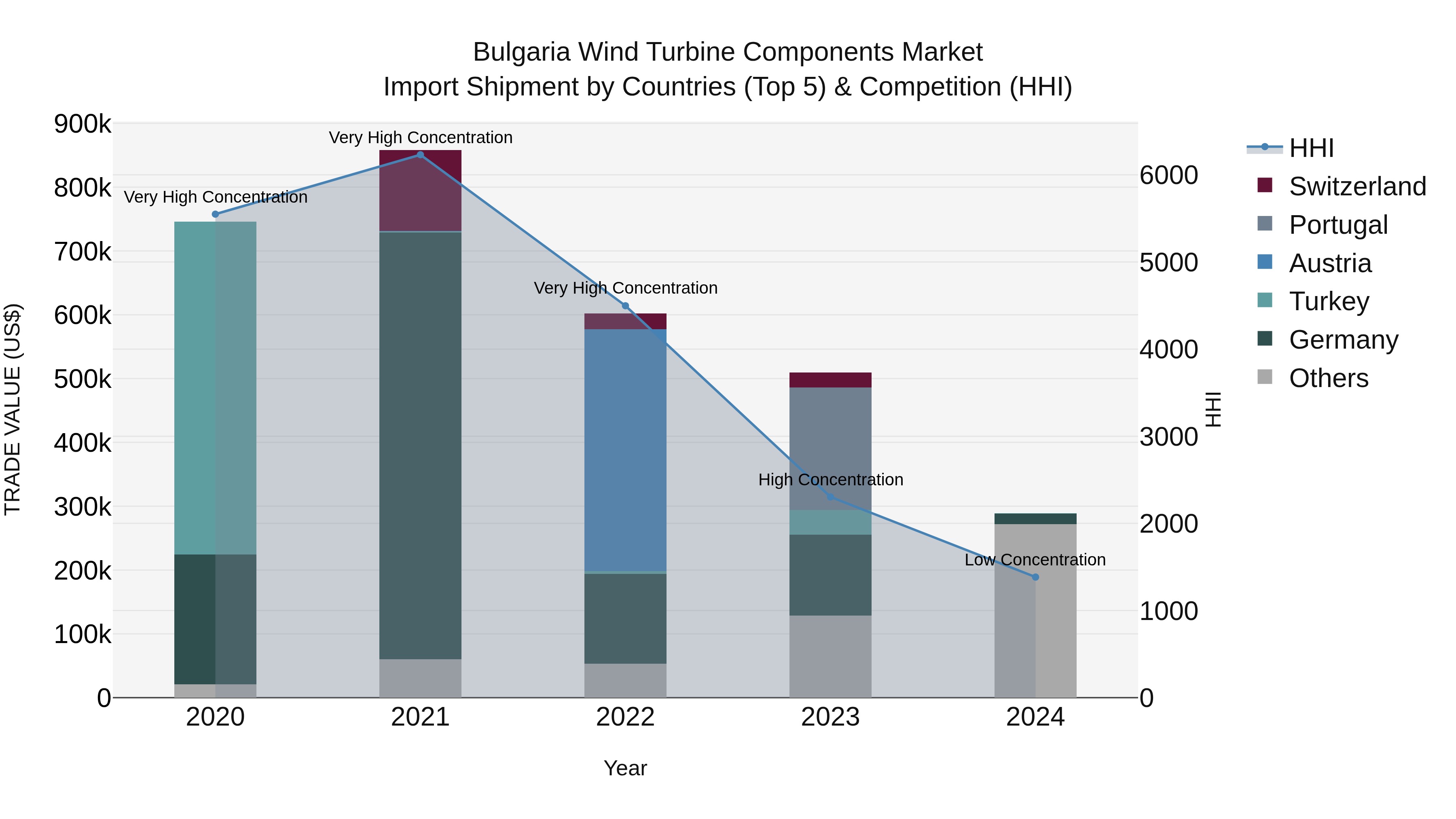 Bulgaria Wind Turbine Components Market Top 5 Importing Countries and Market Competition (HHI) Analysis