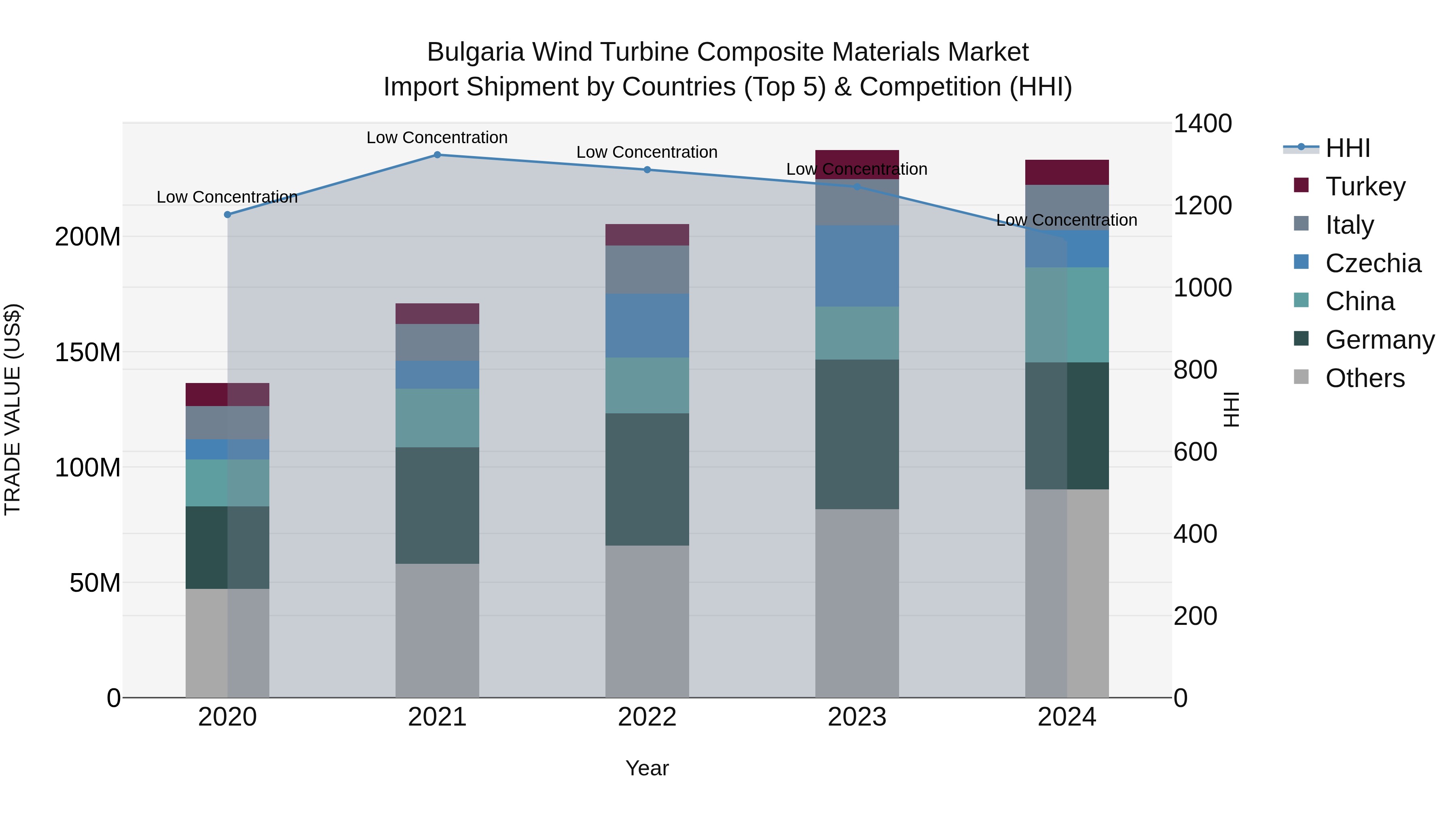 Bulgaria Wind Turbine Composite Materials Market Top 5 Importing Countries and Market Competition (HHI) Analysis